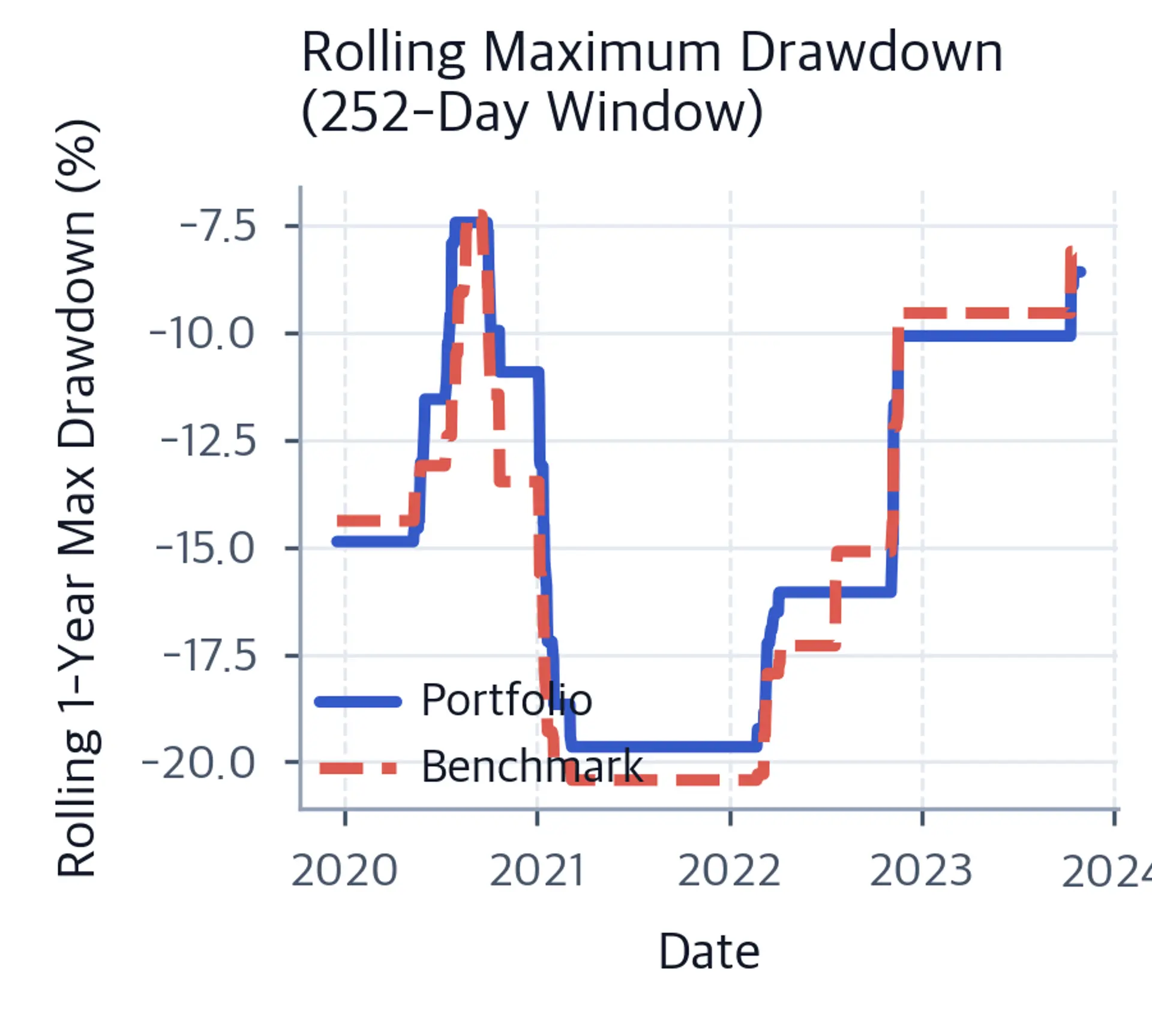Time series of rolling 1-year maximum drawdown (as negative percentages) from 2020 to 2024 for portfolio and benchmark. Deeper troughs indicate periods of elevated tail risk.