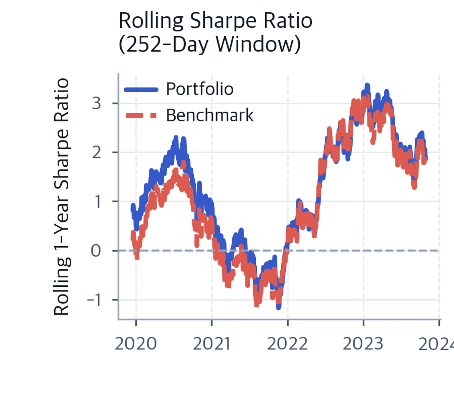 Time series of rolling 1-year Sharpe ratio from 2020 to 2024 for portfolio and benchmark. Both lines fluctuate around zero, with a horizontal dashed line at zero for reference.