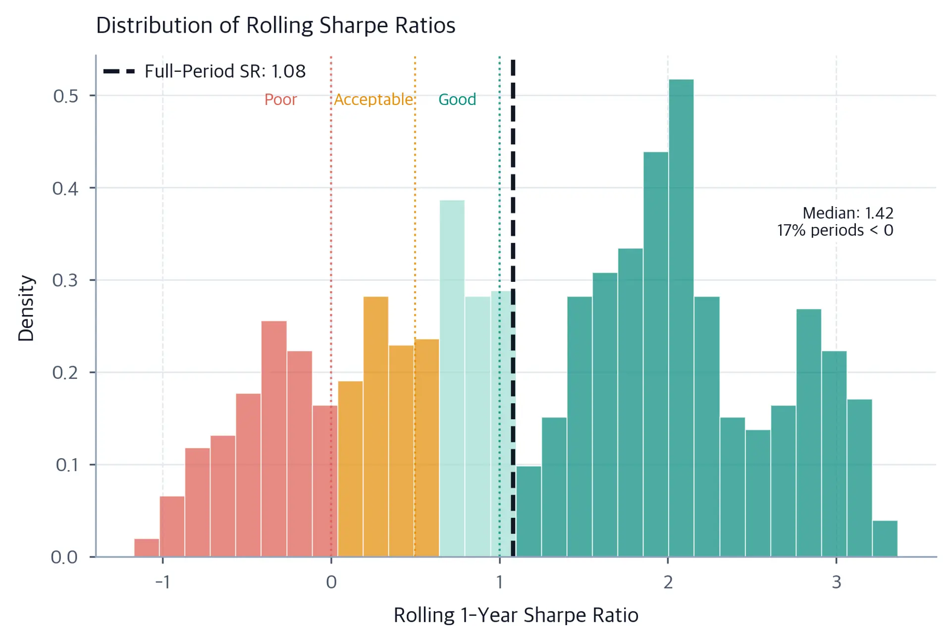 Histogram of rolling 1-year Sharpe ratios visually grouped into performance zones: negative, 0–0.5, 0.5–1.0, and above 1.0. A dashed vertical line marks the full-period Sharpe ratio. An annotation box shows the median Sharpe ratio and percentage of periods below zero.