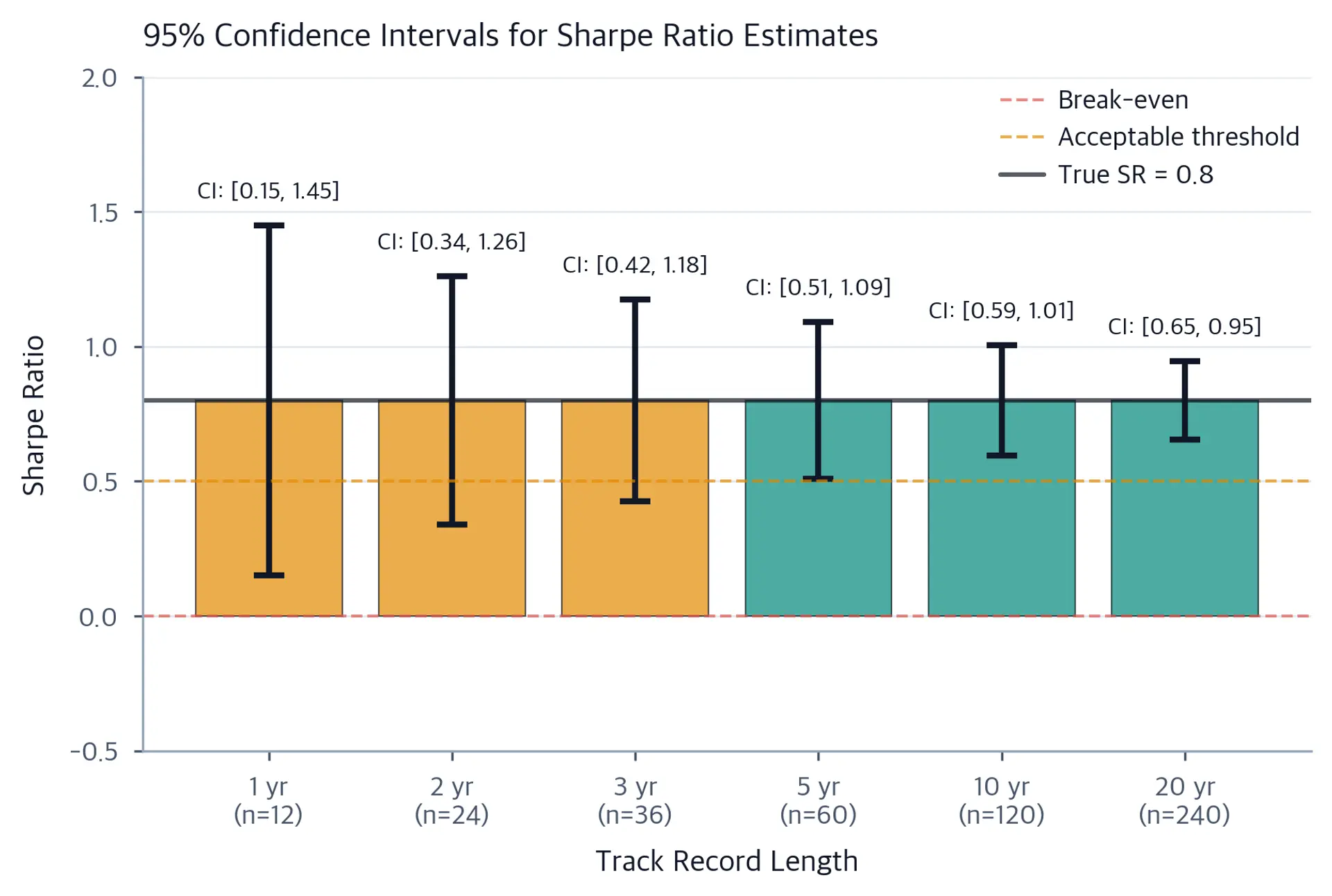 Bar chart with six bars representing track record lengths from 1 to 20 years. Each bar is fixed at a Sharpe ratio of 0.8, with error bars showing the 95% confidence interval width. Bar styling distinguishes lower bounds that are negative, below 0.5, or at least 0.5. Annotated CI bounds appear above each bar.
