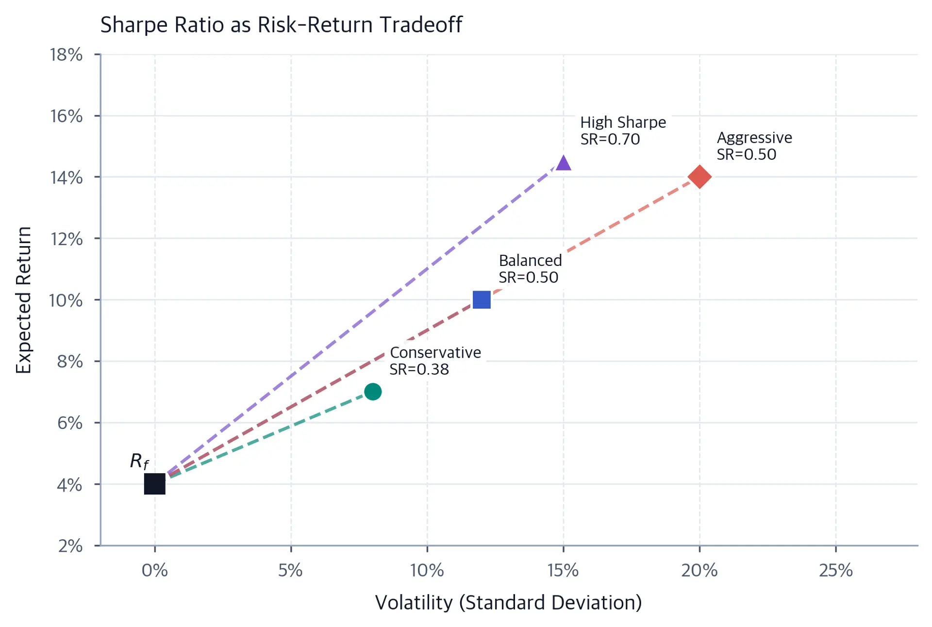 Scatter plot showing four portfolios (Conservative, Balanced, Aggressive, High Sharpe) in risk-return space. Dashed lines from the risk-free rate to each portfolio illustrate the capital allocation line, with steeper slopes corresponding to higher Sharpe ratios.