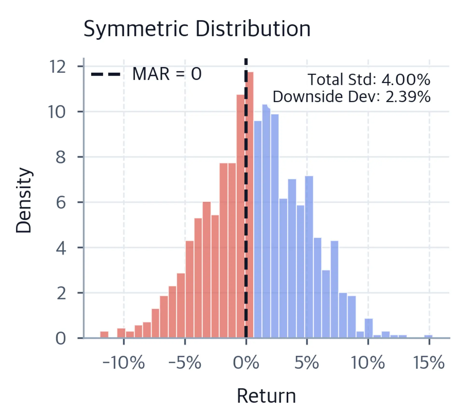 Histogram of simulated symmetric normal returns with bars below zero visually highlighted as the downside region, plus an annotation comparing total standard deviation with downside deviation.