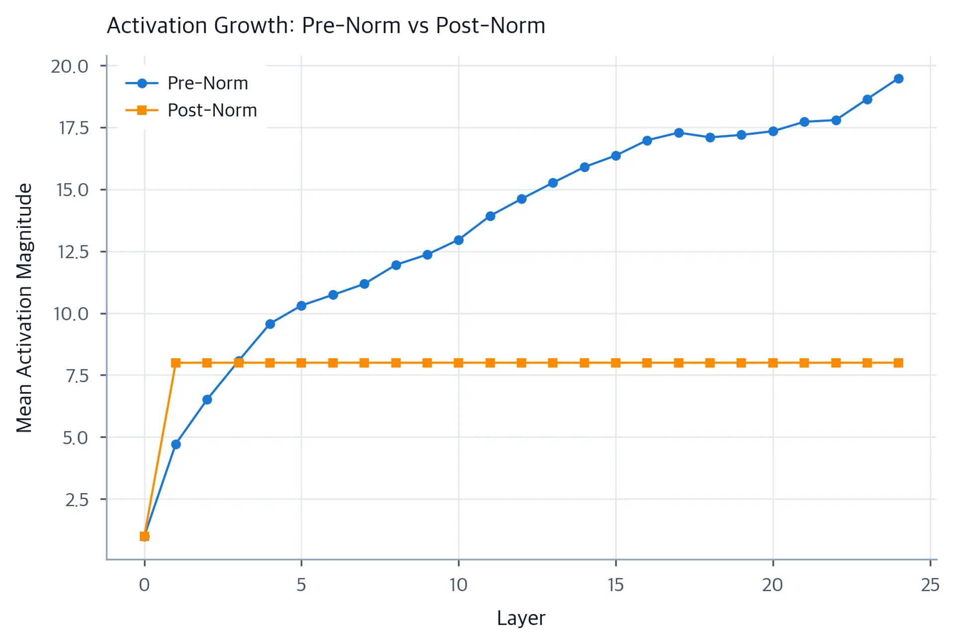 Line plot comparing activation magnitudes for pre-norm (growing) and post-norm (constant) across 24 layers.