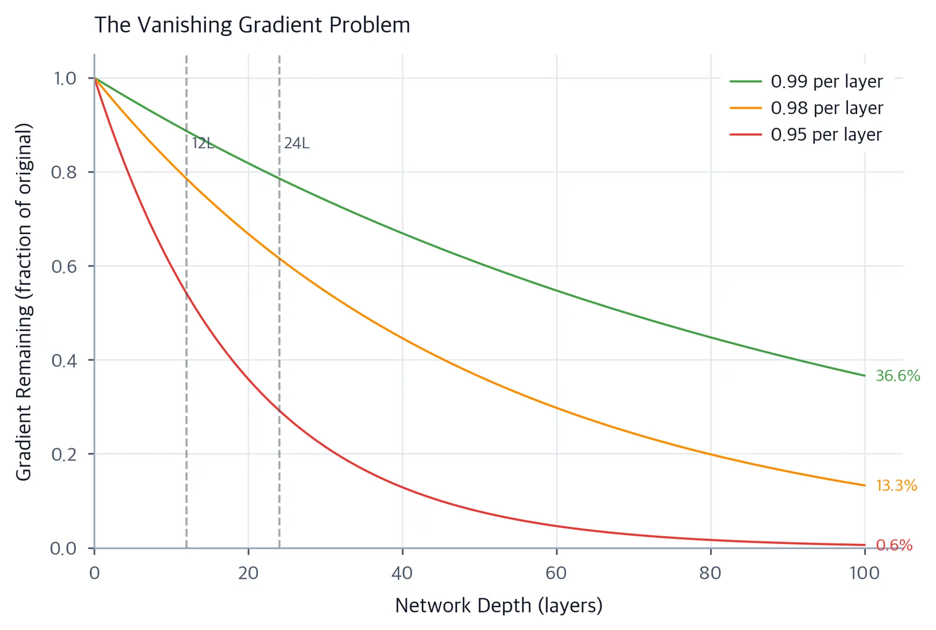 Line plot showing exponential decay of gradient magnitude for different per-layer scaling factors (0.99, 0.98, 0.95) across 100 layers.