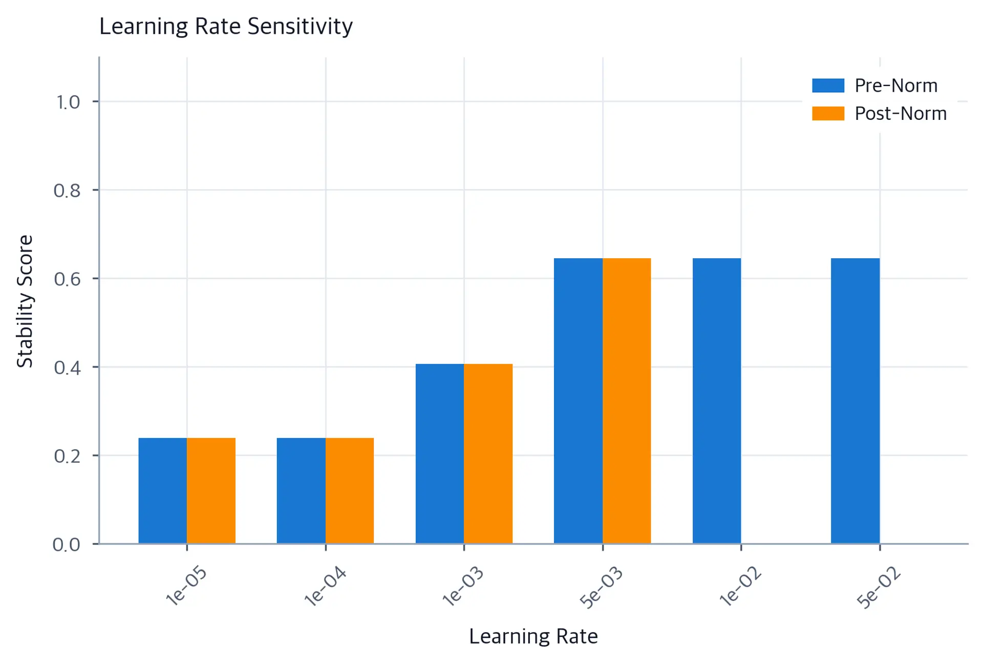 Bar chart comparing stability scores for pre-norm and post-norm across learning rates from 1e-5 to 5e-2.