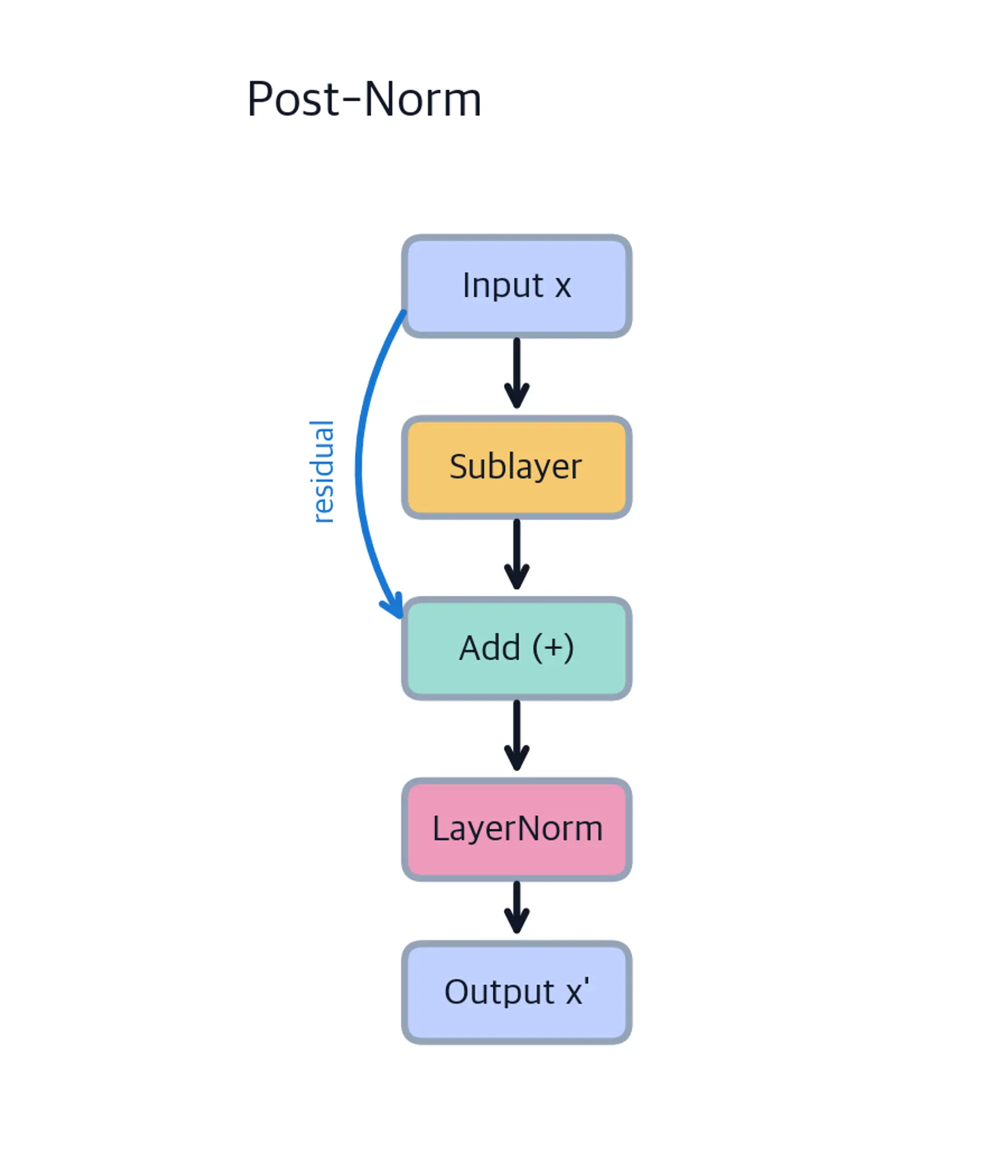 Block diagram showing post-norm flow: input to sublayer to add to layer norm to output.