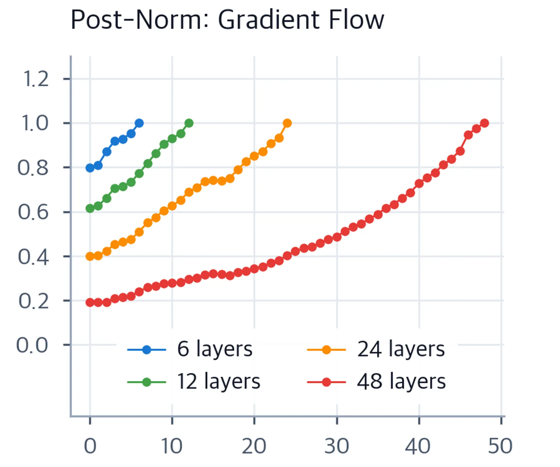 Line plot showing declining gradient magnitudes in deeper post-norm networks.