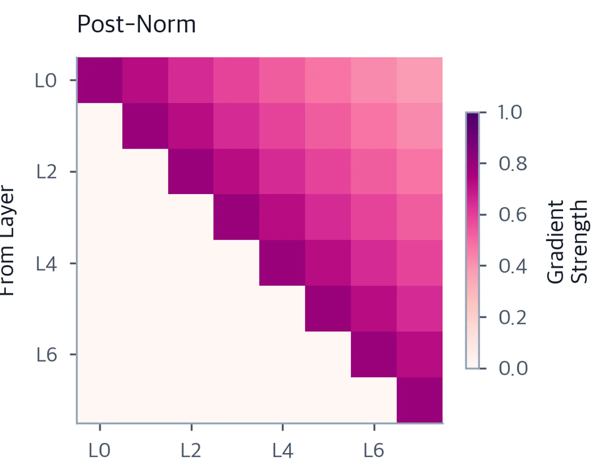 Heatmap showing gradient flow paths in post-norm, with LayerNorm Jacobian gating all paths.