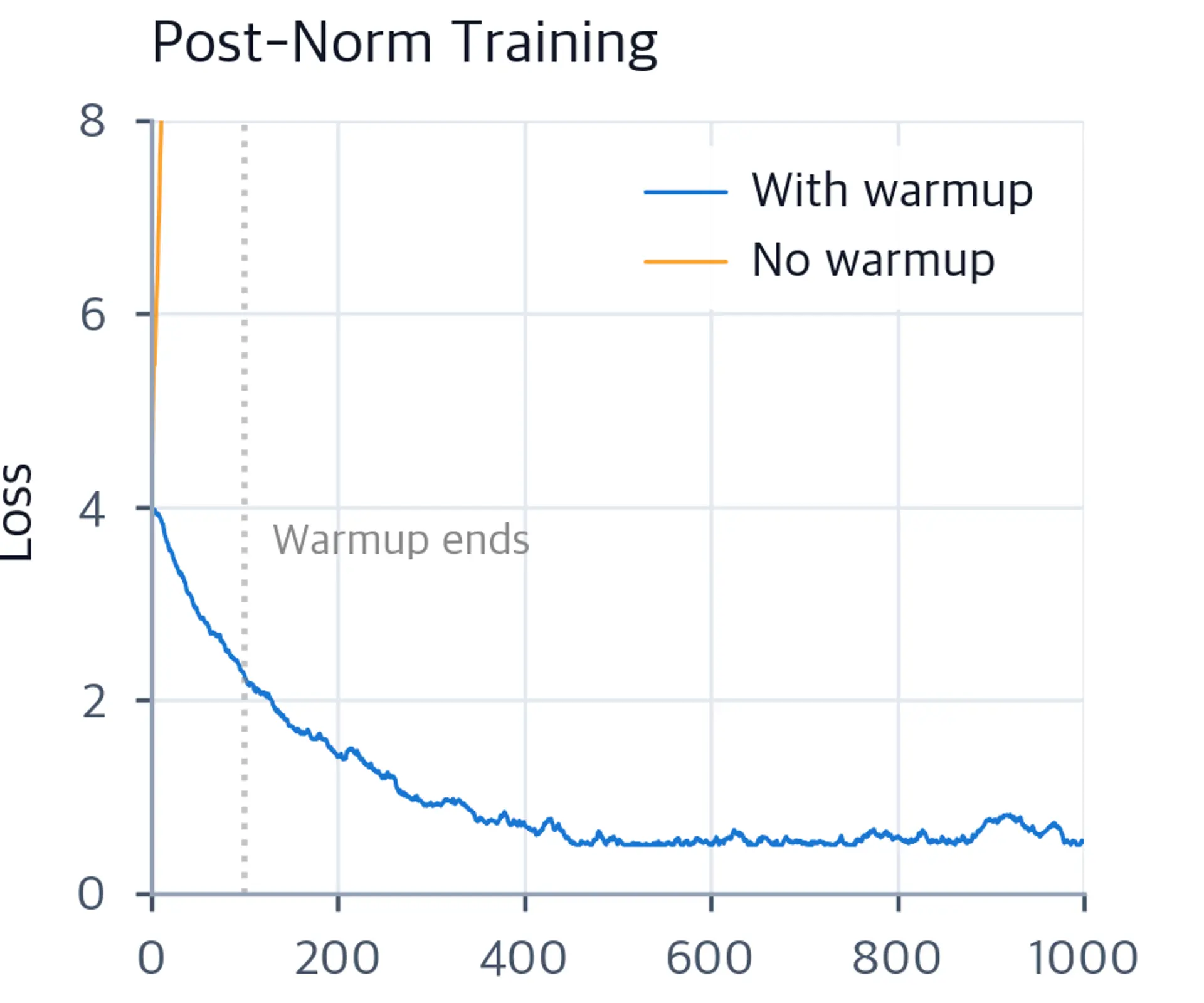 Line plot showing post-norm training loss with and without warmup, where no warmup causes immediate divergence.