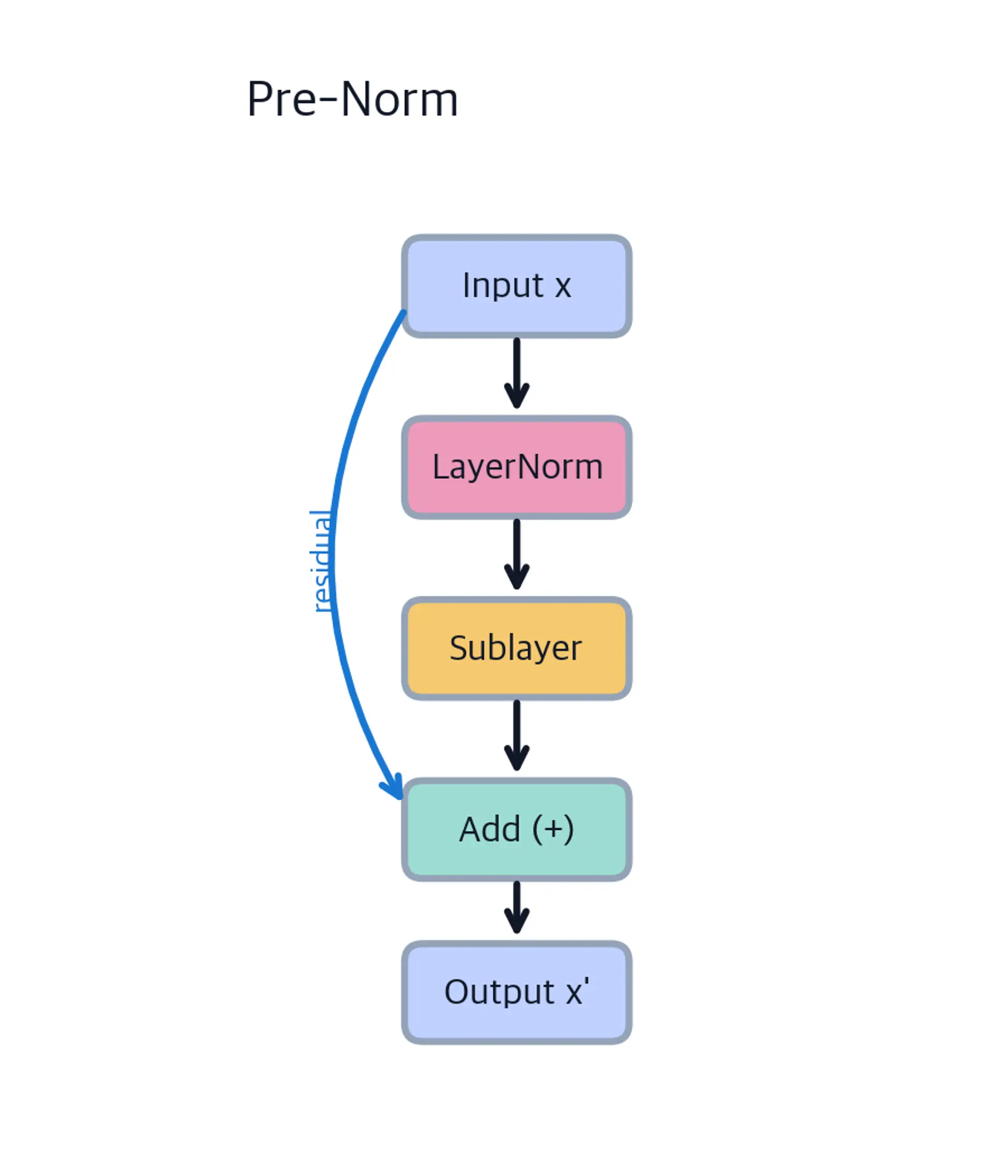 Block diagram showing pre-norm flow: input to layer norm to sublayer to add with original input to output.