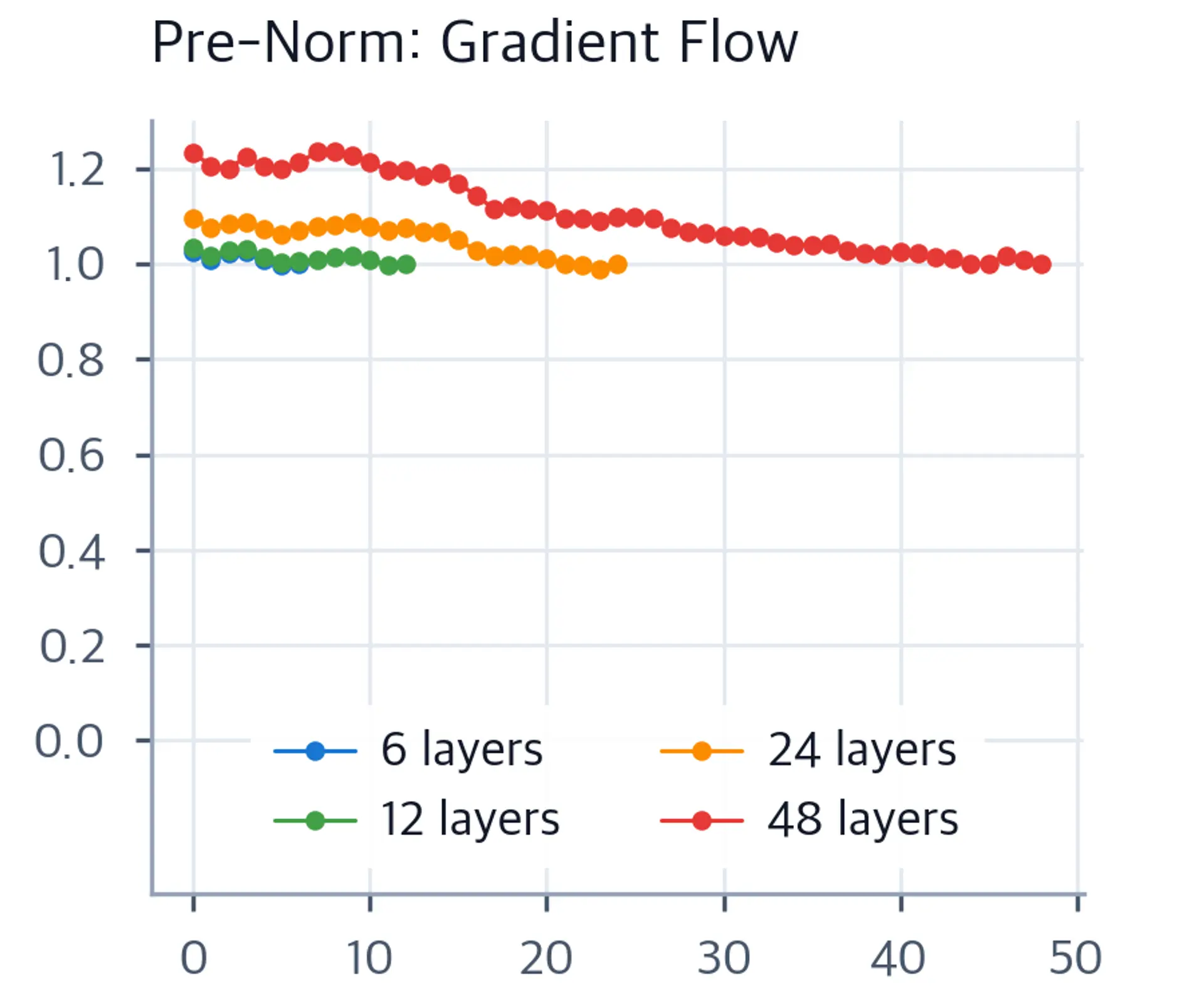 Line plot showing stable gradient magnitudes across layers for pre-norm at various depths.