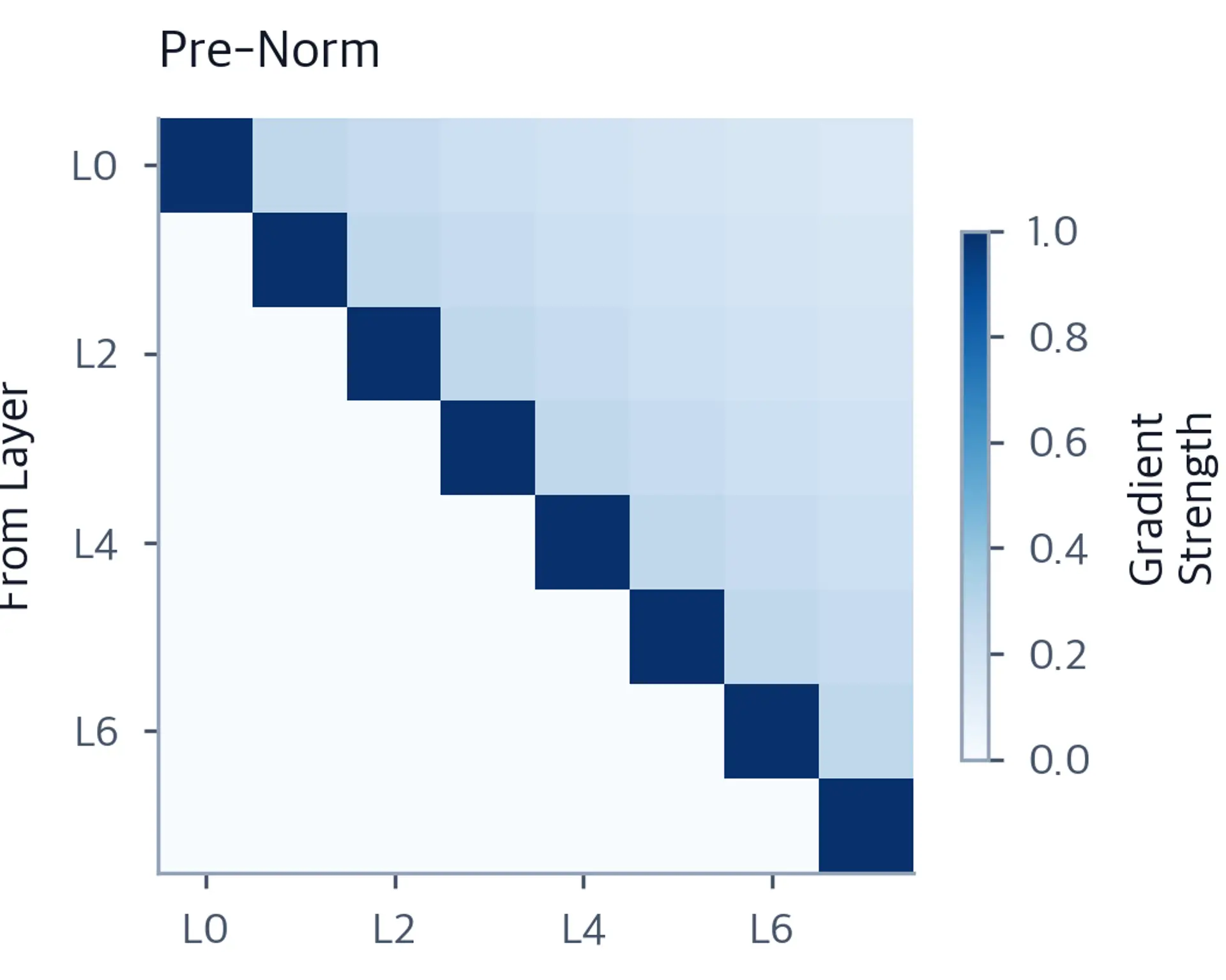Heatmap showing gradient flow paths in pre-norm, with a clear diagonal identity path.
