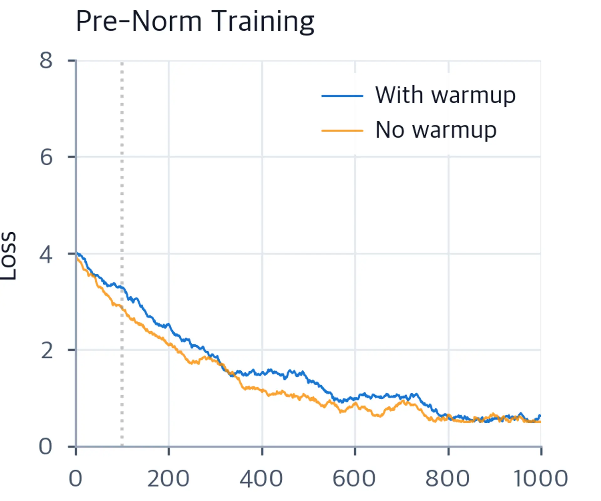 Line plot showing pre-norm training loss with and without warmup, where both converge successfully.