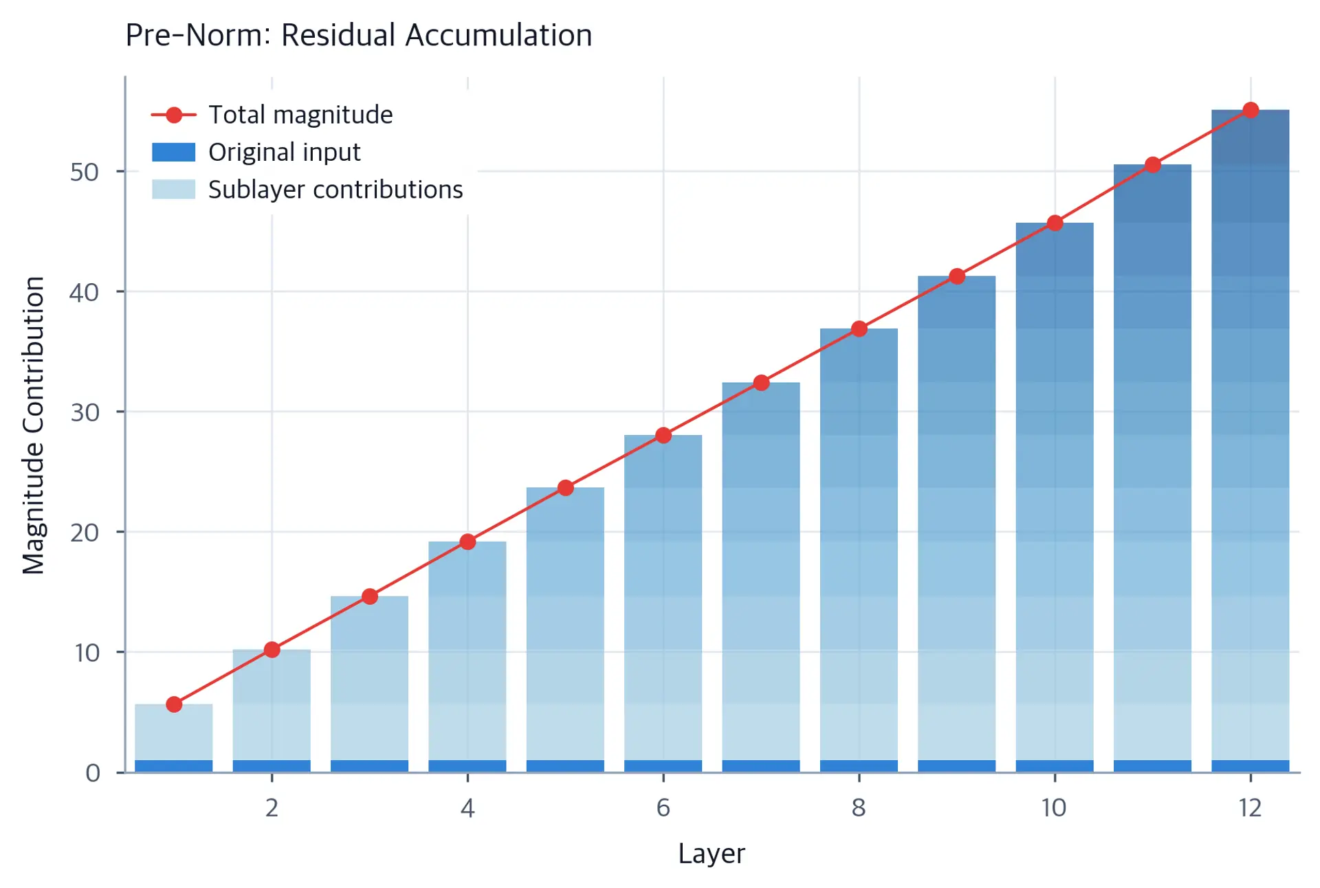 Stacked bar chart showing the decomposition of activation magnitude into input and sublayer contributions across 12 layers.
