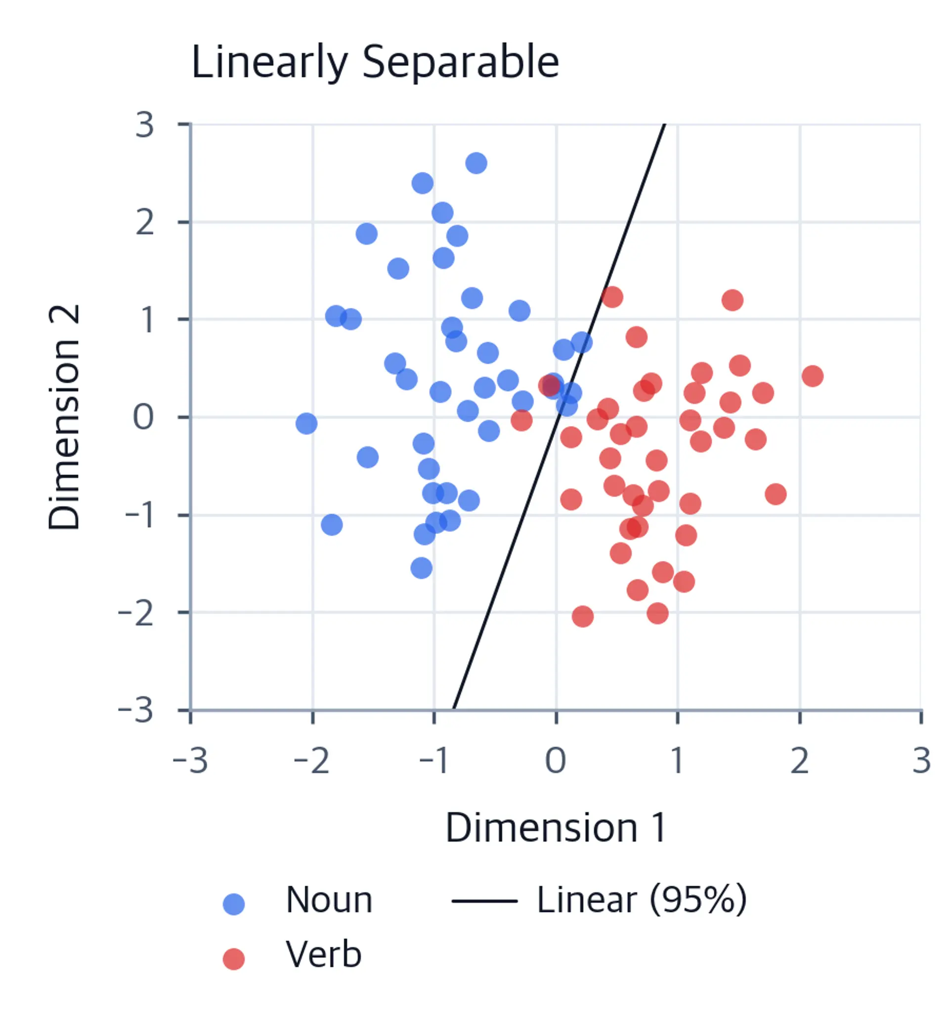 2D scatter plot with two classes separated by a straight decision boundary.