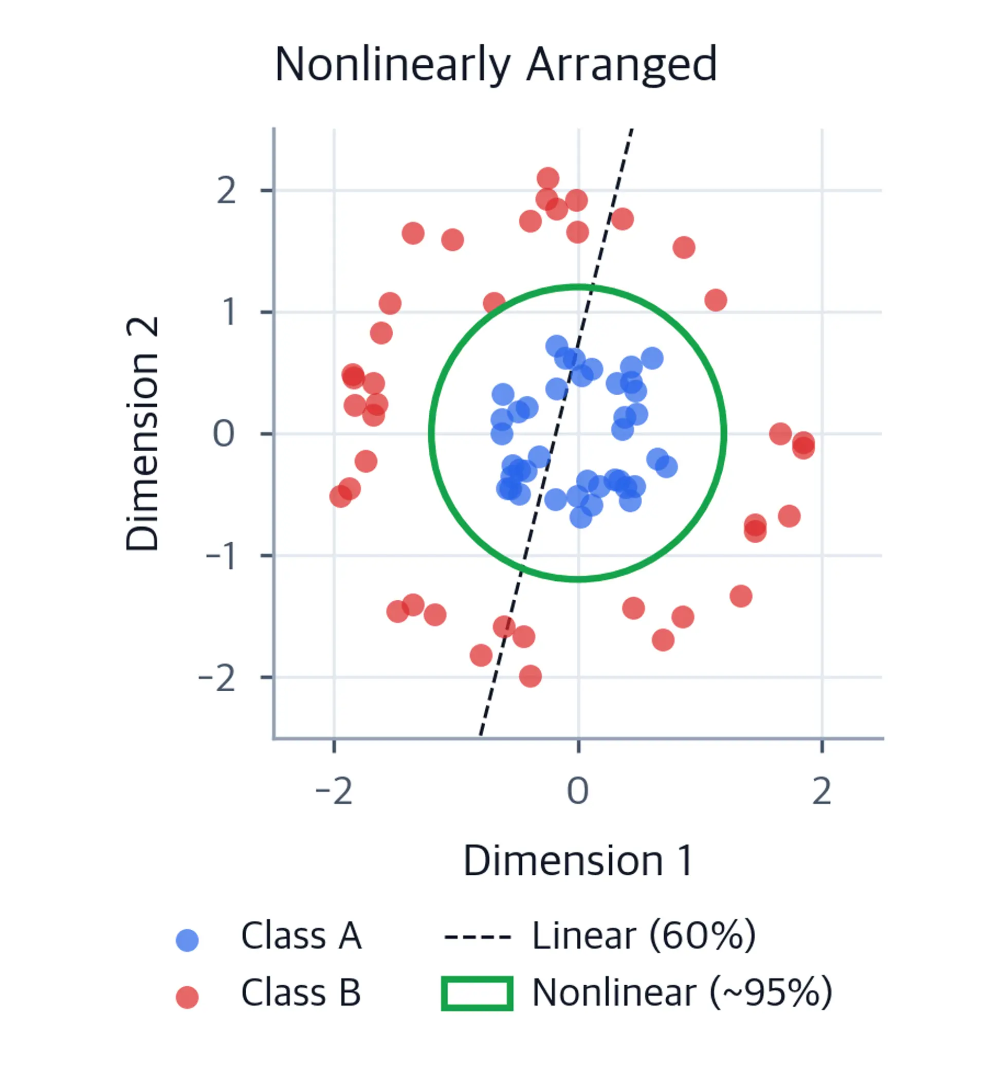 2D scatter plot with two interleaved classes and linear vs nonlinear decision boundaries.