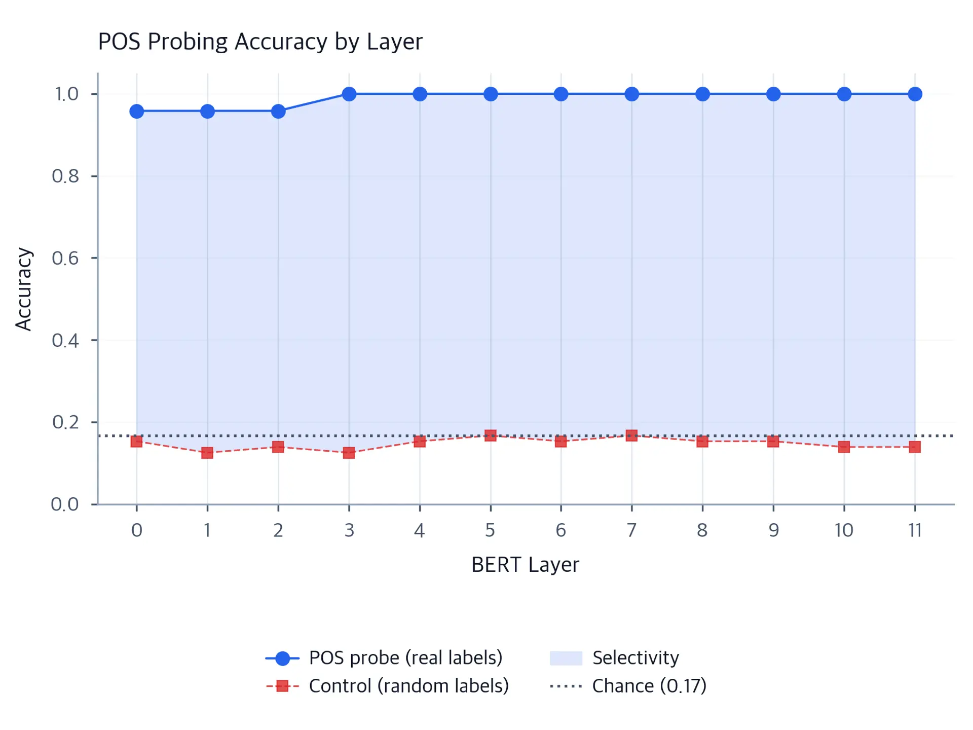 Line chart of POS probing accuracy and control accuracy across BERT layers 0-11 with shaded selectivity region.