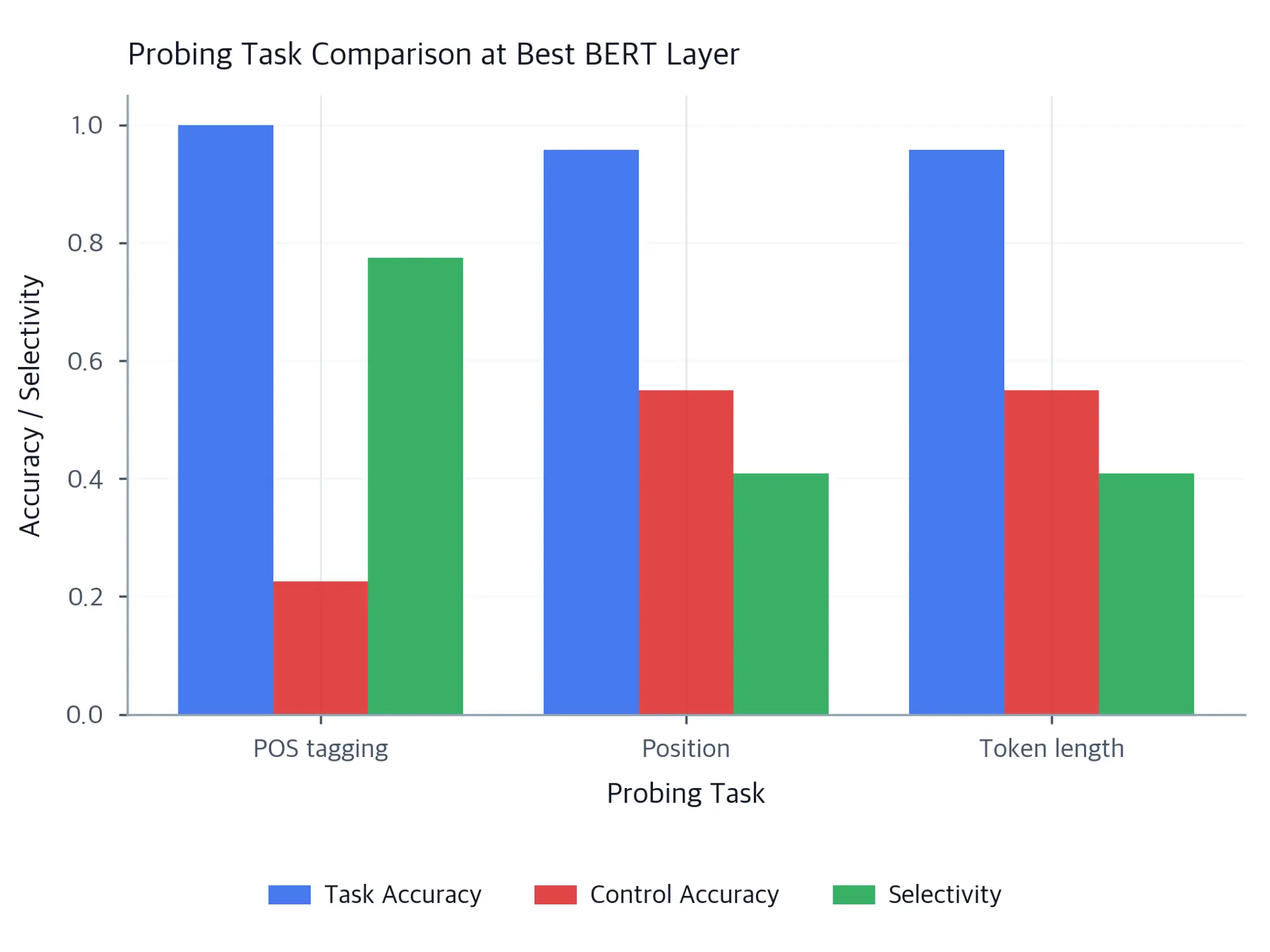 Grouped bar chart comparing task accuracy, control accuracy, and selectivity for POS, position, and length probing tasks.