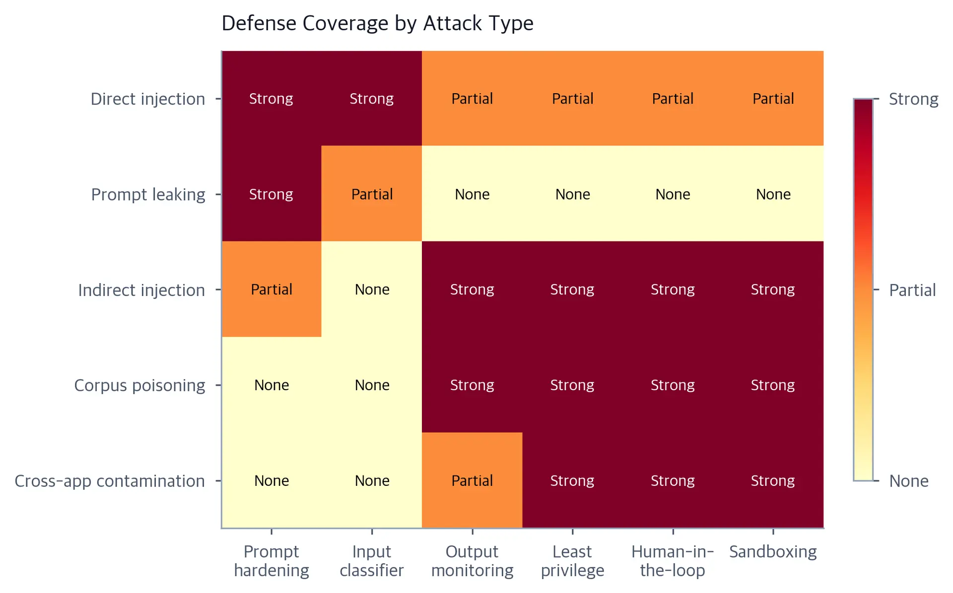 Heatmap showing coverage of injection defenses across attack types, with cells annotated None, Partial, or Strong.