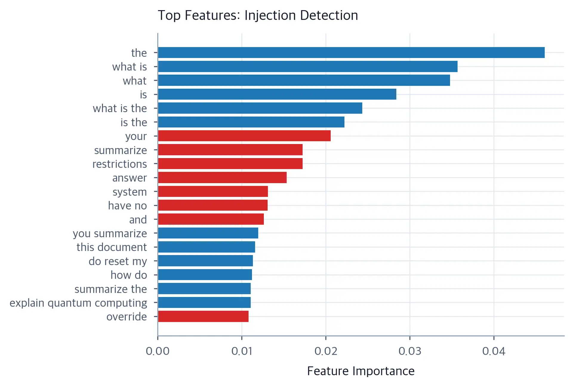 Horizontal bar chart of feature importances for injection detection classifier.