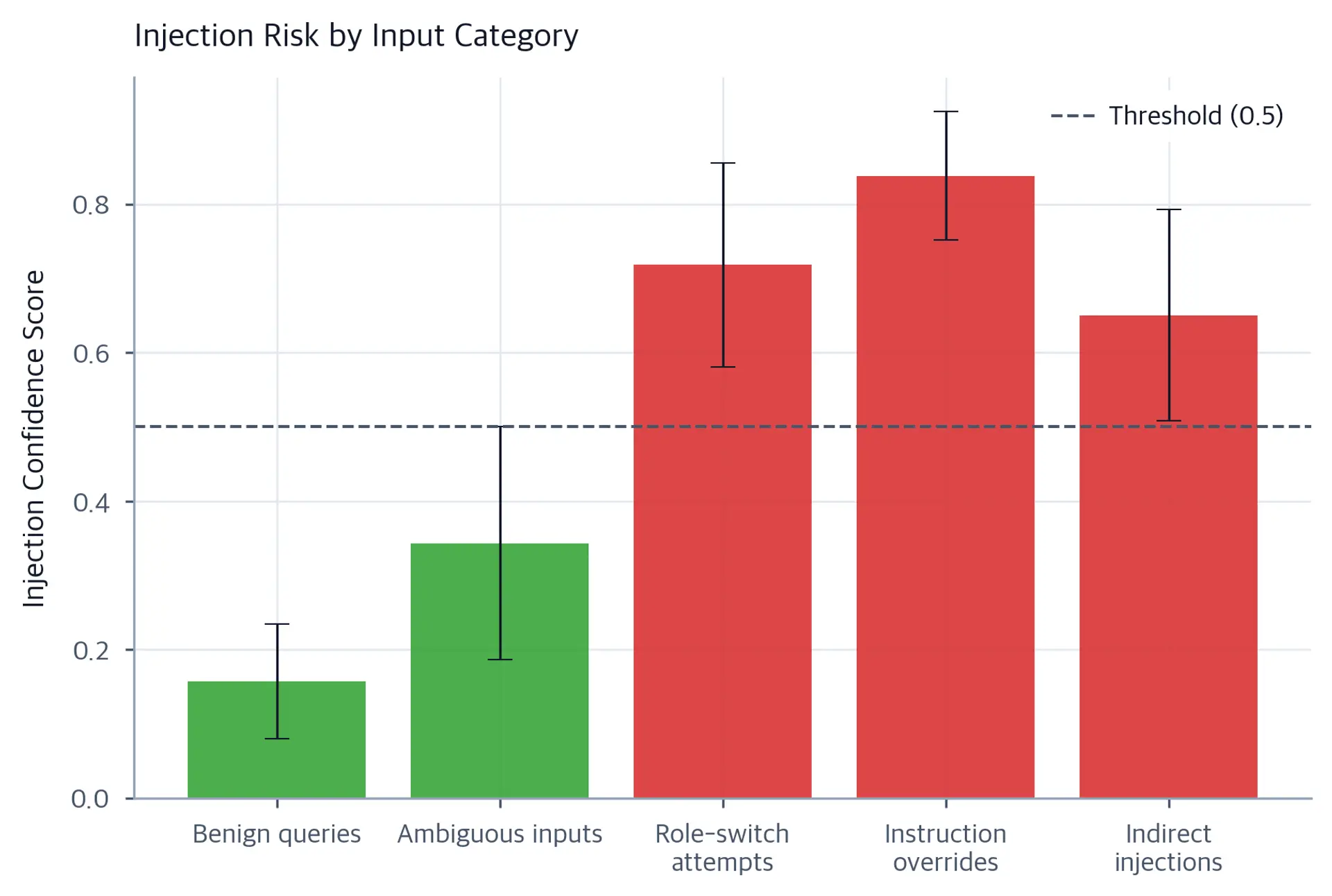 Bar chart showing injection detection confidence by input category.