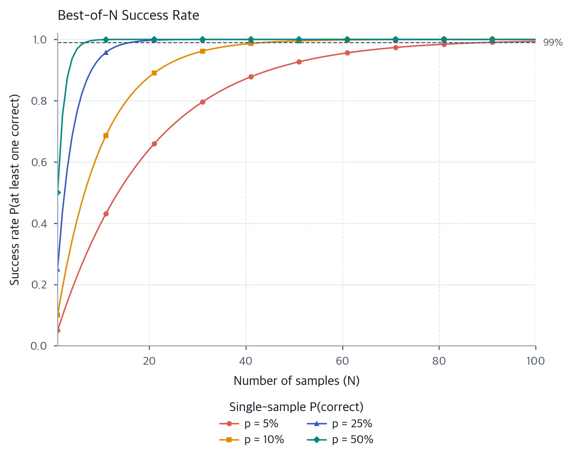 Line plot of the probability that at least one of N independent samples is correct. At N=100, the curves reach 99.4% for a 5% single-sample rate, effectively 100% for 10%, and 100% for 25% and 50%. A dashed horizontal line marks 99%.