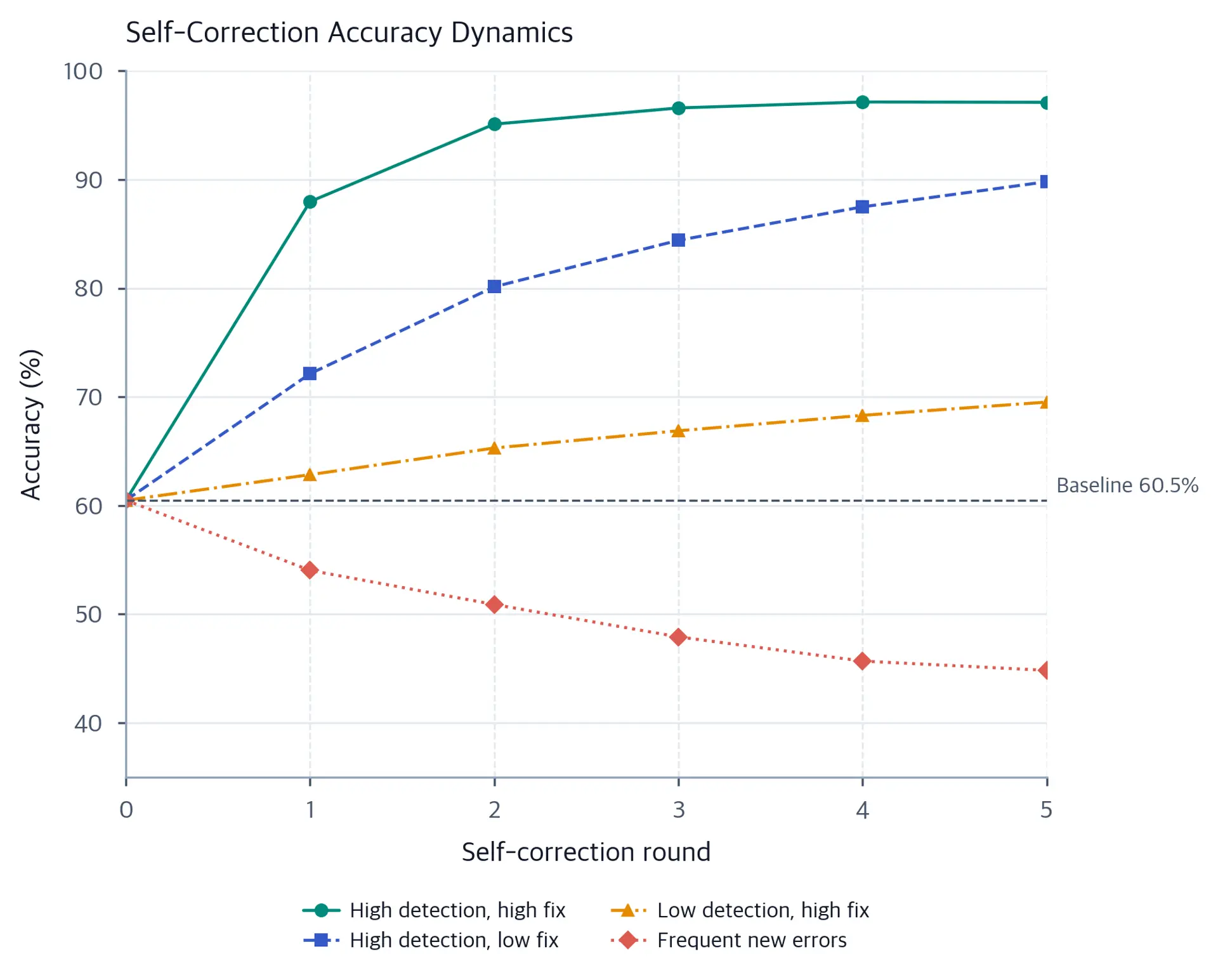 Line plot starting near 60% accuracy at round 0. High detection and high fix rises to about 97%; high detection and low fix rises to about 90%; low detection and high fix rises slowly; and frequent new errors declines below the initial baseline over five rounds.