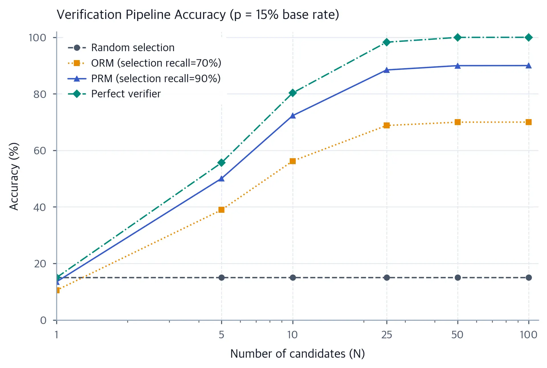 Log-scale line plot across 1, 5, 10, 25, 50, and 100 candidates. Random selection remains at 15%; ORM with 70% selection recall approaches 70%; PRM with 90% selection recall approaches 90%; and a perfect verifier approaches 100%.