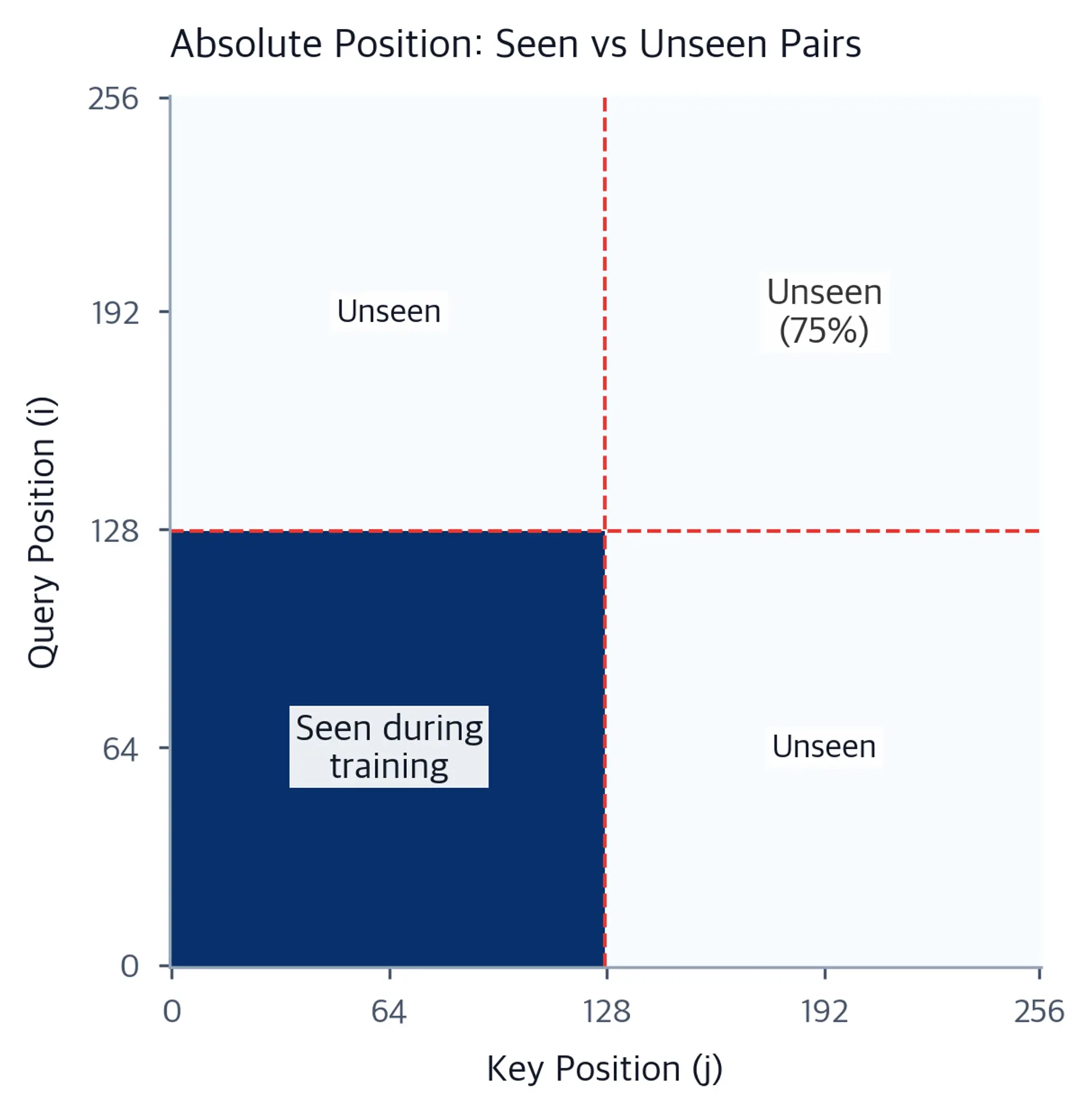 Heatmap showing seen vs unseen position pairs, with a dark square in the bottom-left corner and light L-shaped region indicating unseen pairs.