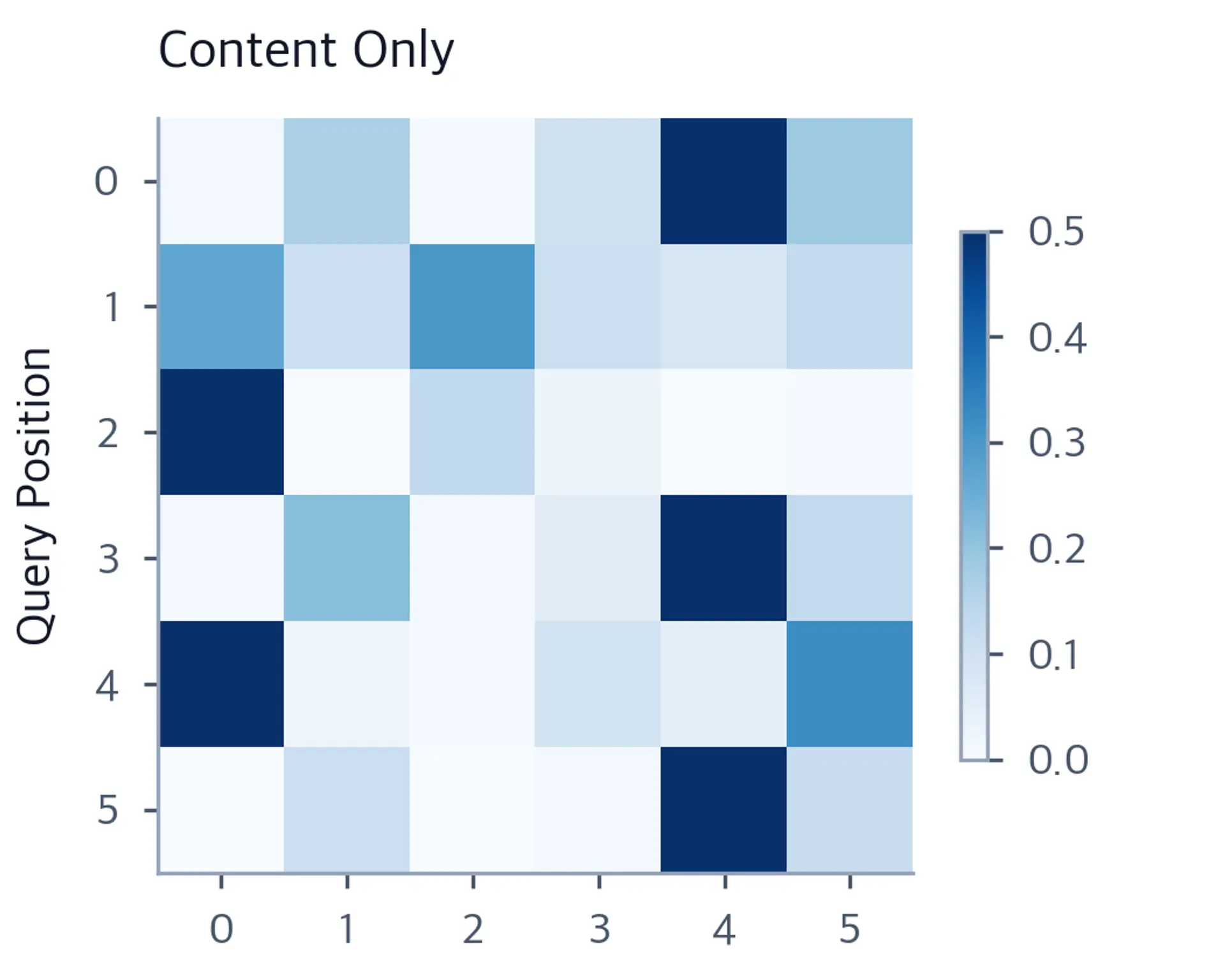 Heatmap of attention weights using only content similarity between positions.