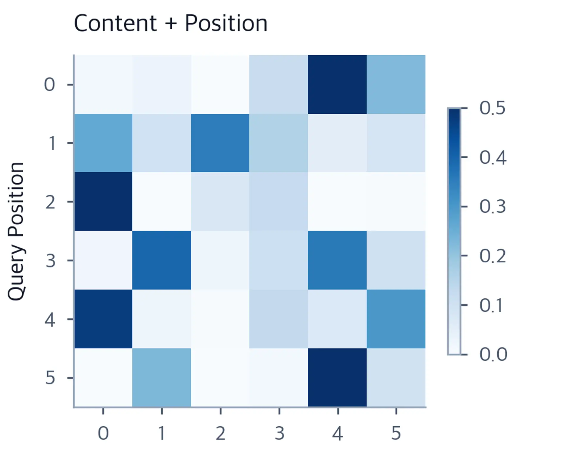 Heatmap of attention weights combining content and relative position, showing modified attention patterns.
