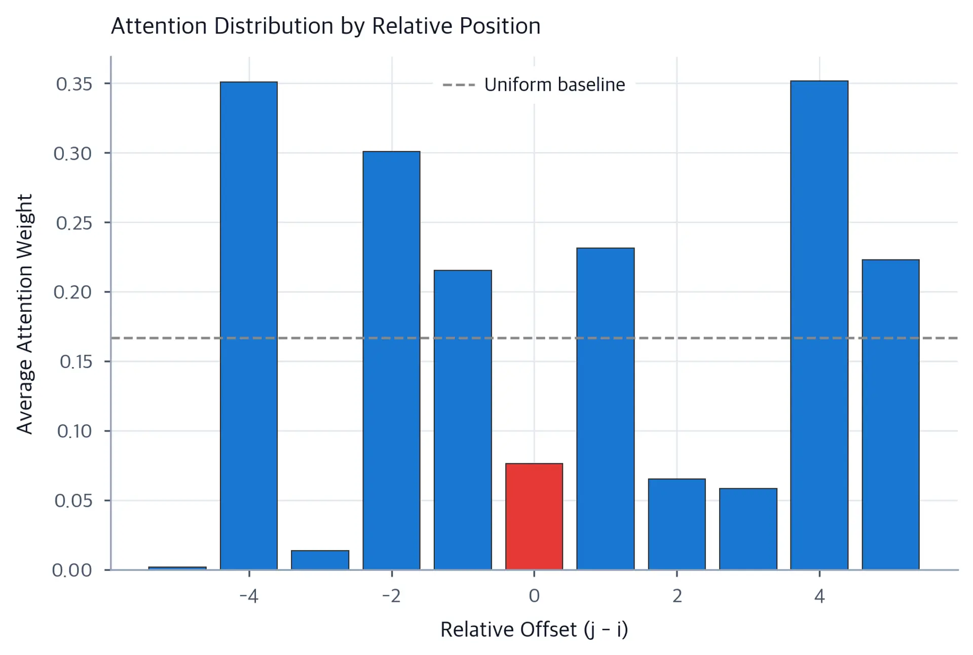 Bar chart showing average attention weight for relative offsets from -5 to +5, with the self-attention bar at offset 0 highlighted in red below the uniform baseline.