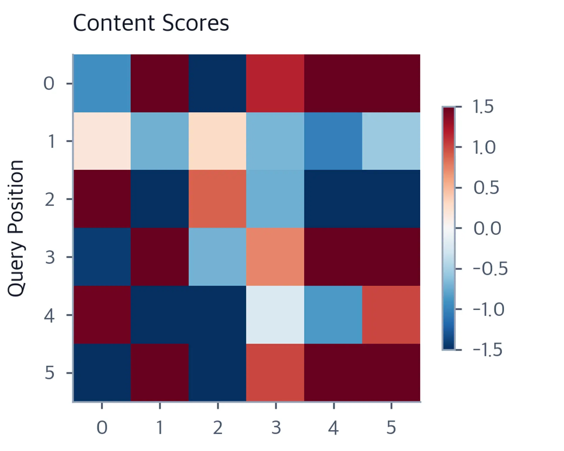 Heatmap of content-based attention scores between six positions showing irregular patterns based on embedding similarity.