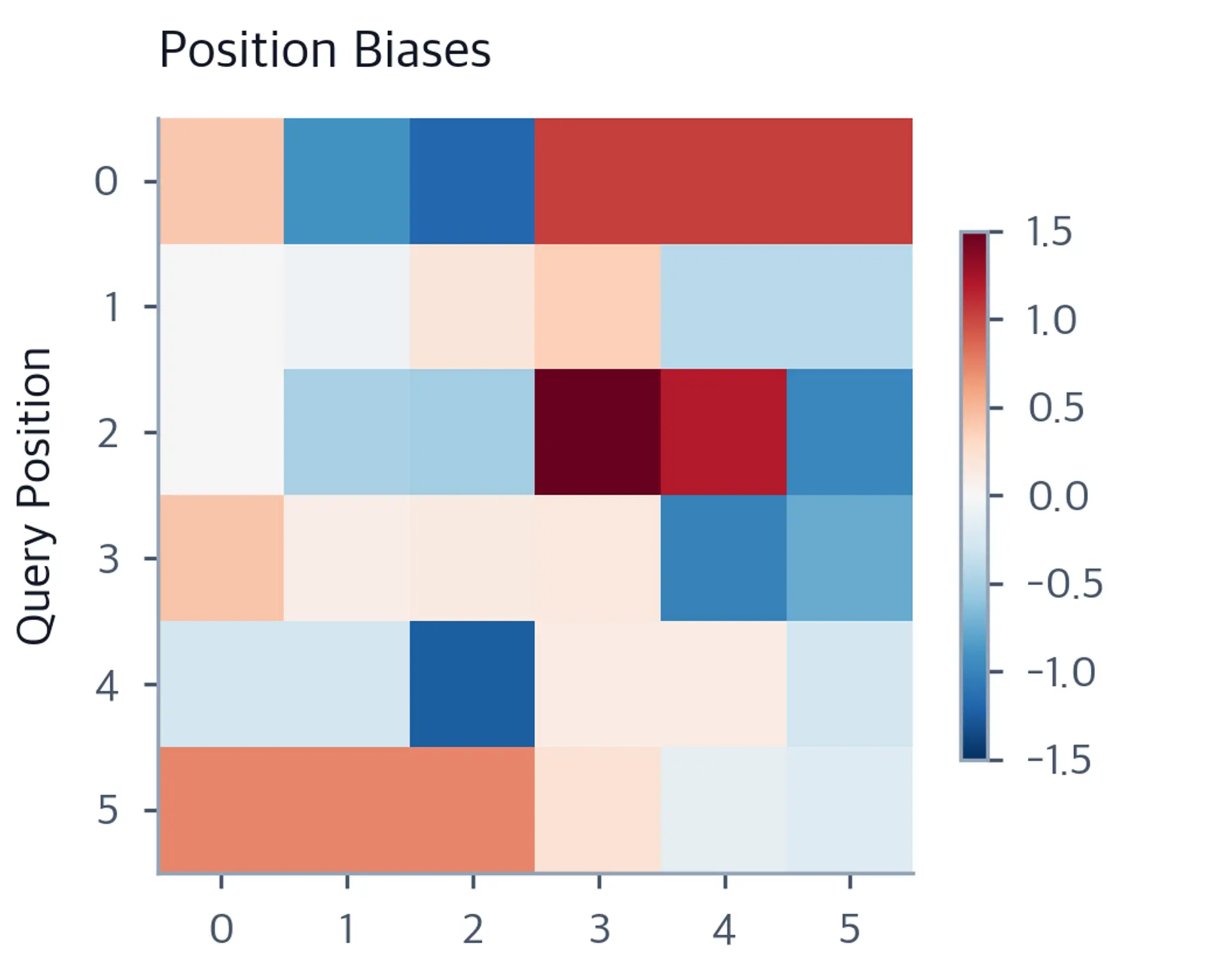 Heatmap of position-based attention biases showing diagonal band structure reflecting relative distances.
