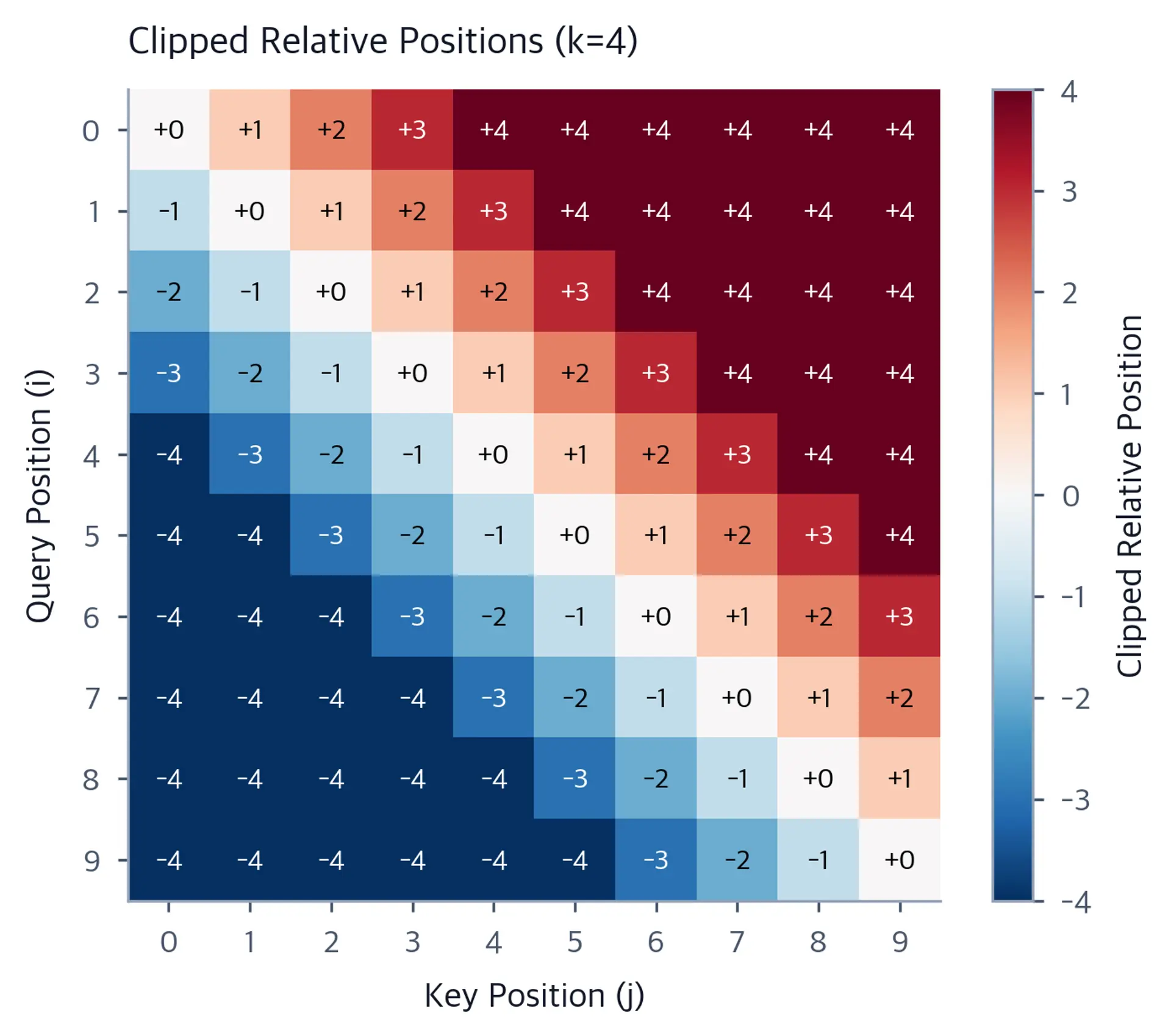 Heatmap showing clipped relative positions for a 10x10 matrix with k=4, displaying values from -4 to +4.