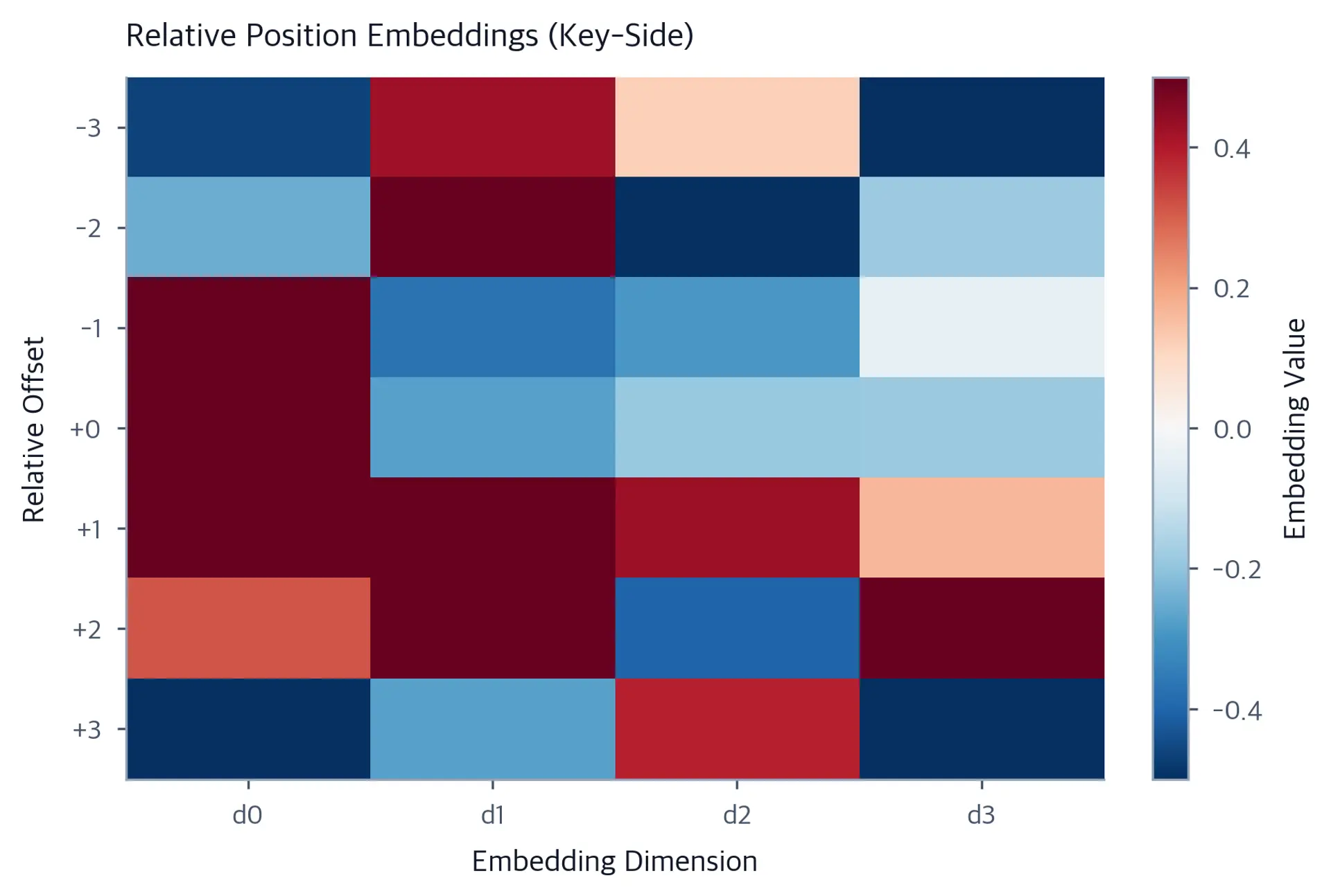 Heatmap showing relative position embedding values with offsets on y-axis and dimensions on x-axis.