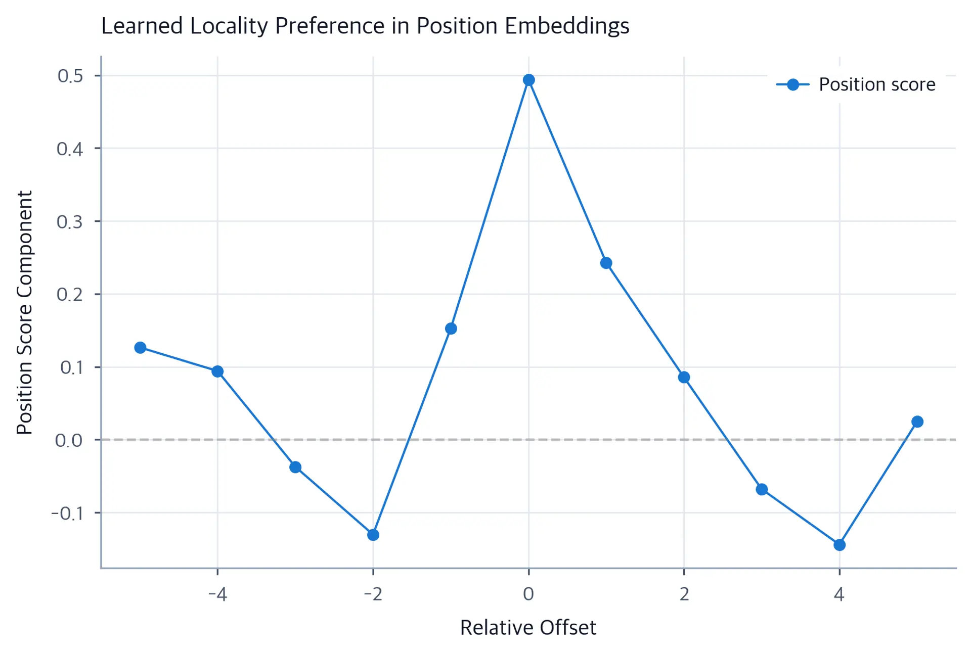Line plot showing position score peaking at offset 0 and decaying symmetrically for more distant positions.
