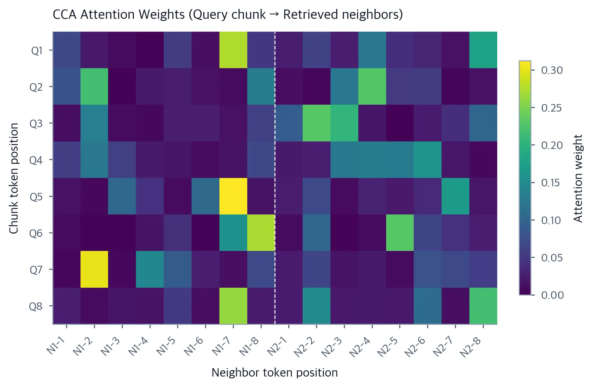Heatmap with 8 query-token rows and 16 neighbor-token columns, divided into N1 and N2 blocks of 8. Weights range from near 0 to 0.312; the strongest cell is around query token Q7 and neighbor token N1-2.