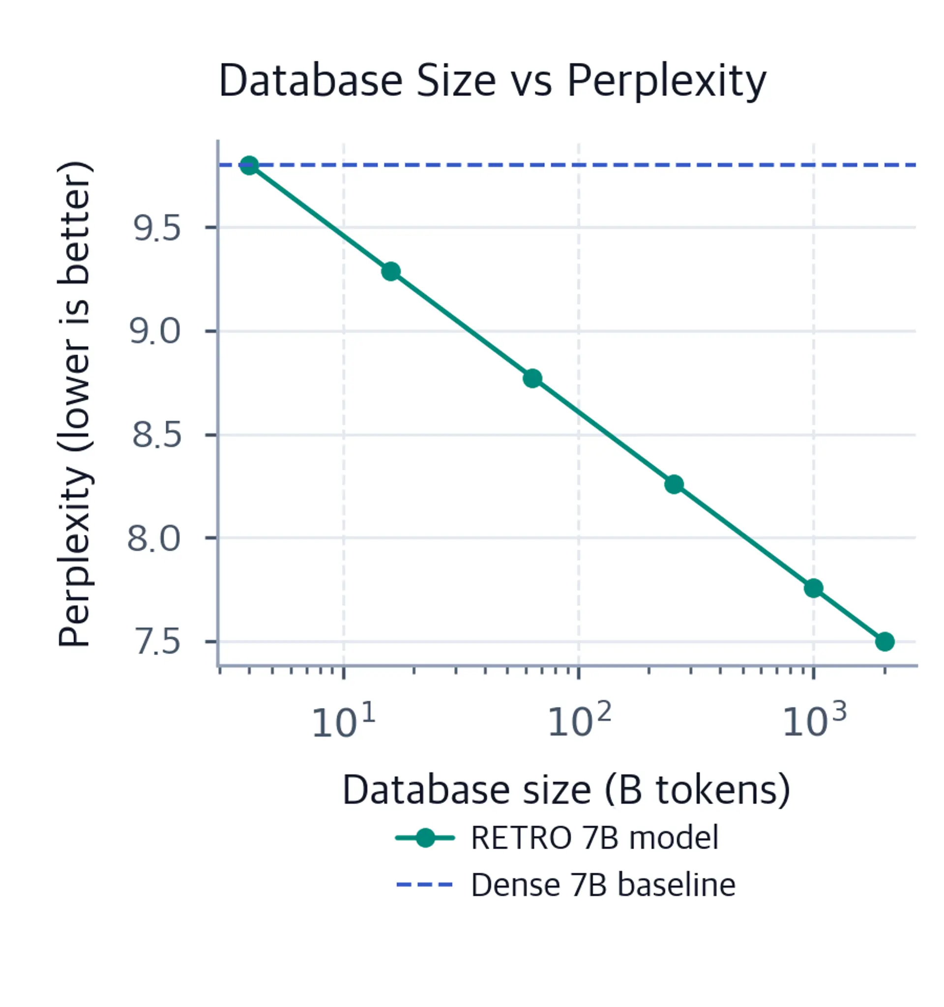 Log-scale line plot of database size from 4 billion to 2 trillion tokens. Stylized RETRO perplexity falls from 9.8 to 7.5, while a dashed dense 7B baseline remains at 9.8.