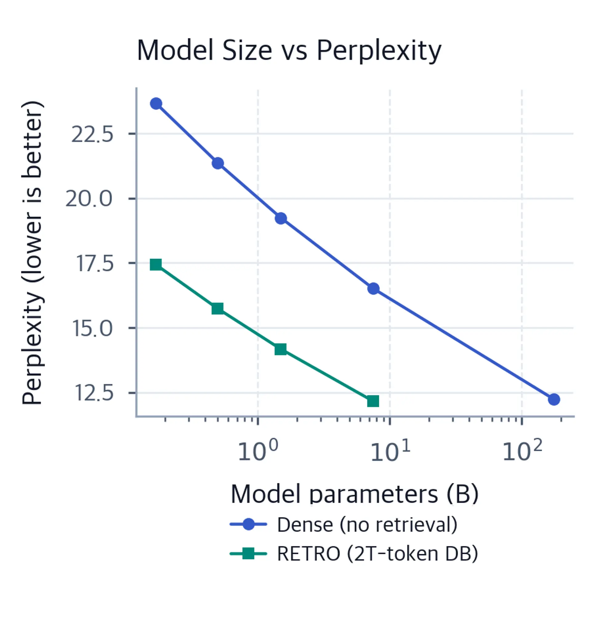 Log-scale line plot of model parameters from 0.17 to 175 billion. Dense-model perplexity falls from about 23.7 to 12.2; the stylized RETRO curve spans 0.17 to 7.5 billion parameters and falls from about 17.4 to 12.2.