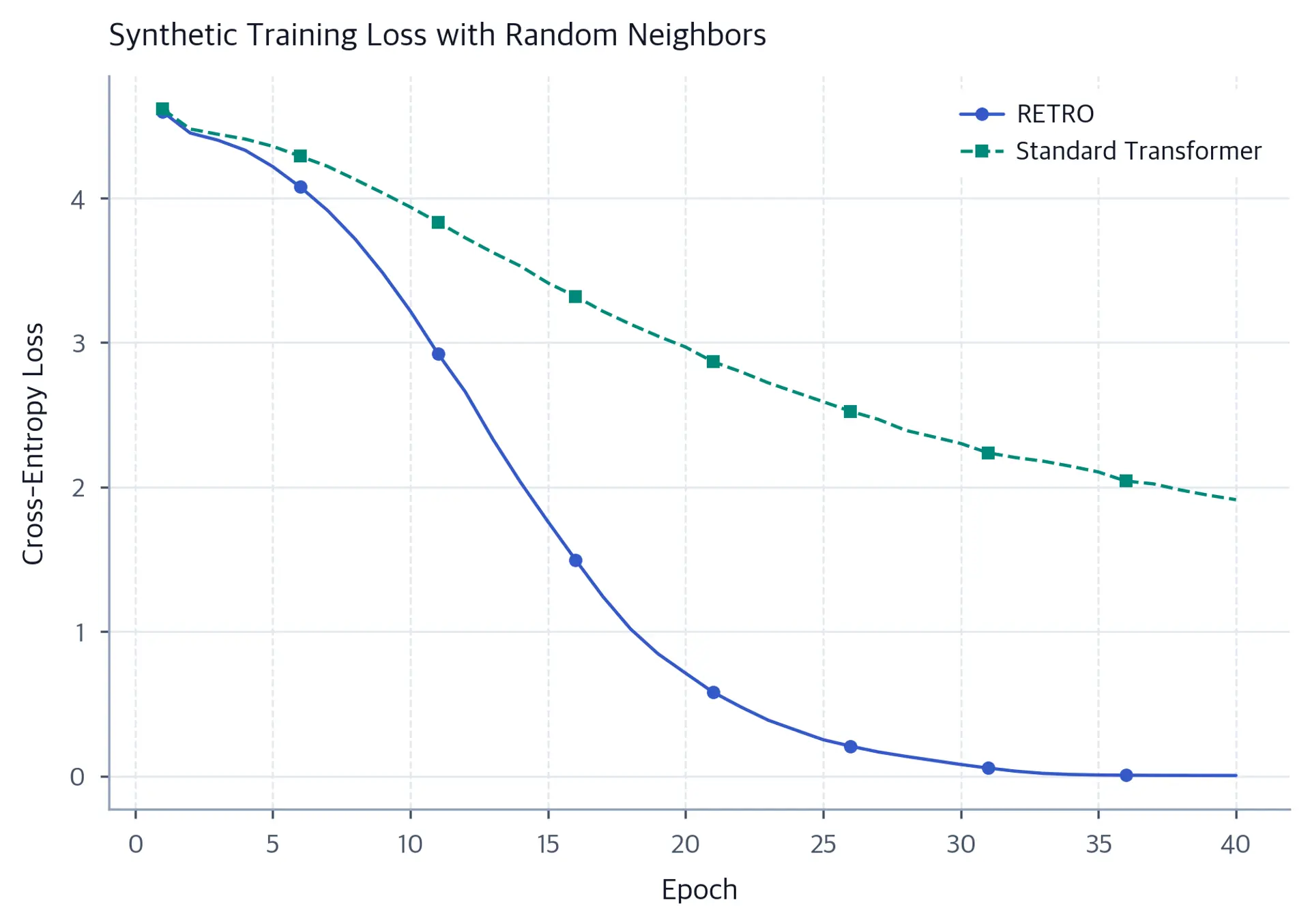 Line plot of synthetic training loss over 40 epochs. RETRO drops steeply from about 4.6 to 0.003; the standard transformer decreases more gradually to 1.912. The neighbors are random, so the gap is not evidence of retrieval generalization.
