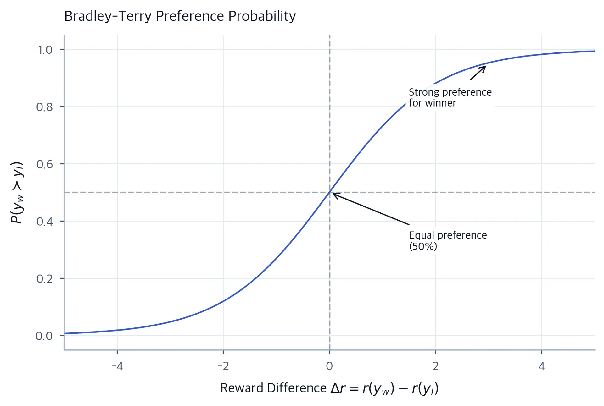 Line chart of the sigmoid function plotting Bradley-Terry preference probability against reward difference. The curve passes through 0.5 at zero difference and rises toward 1 as difference increases.