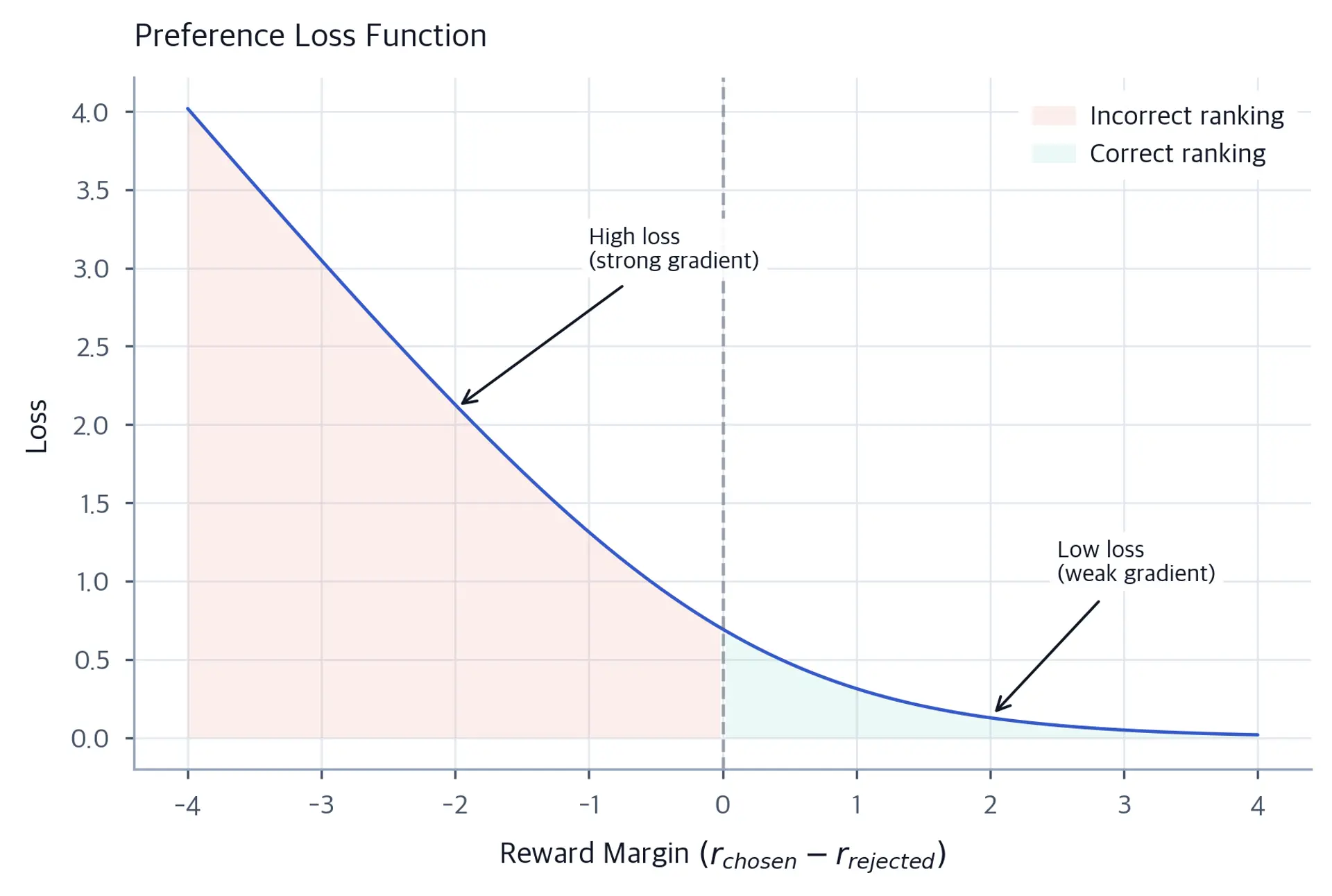 Line chart of the preference loss (softplus function) against reward margin. The left region is shaded red for incorrect rankings with high loss, the right region is shaded green for correct rankings with low loss.