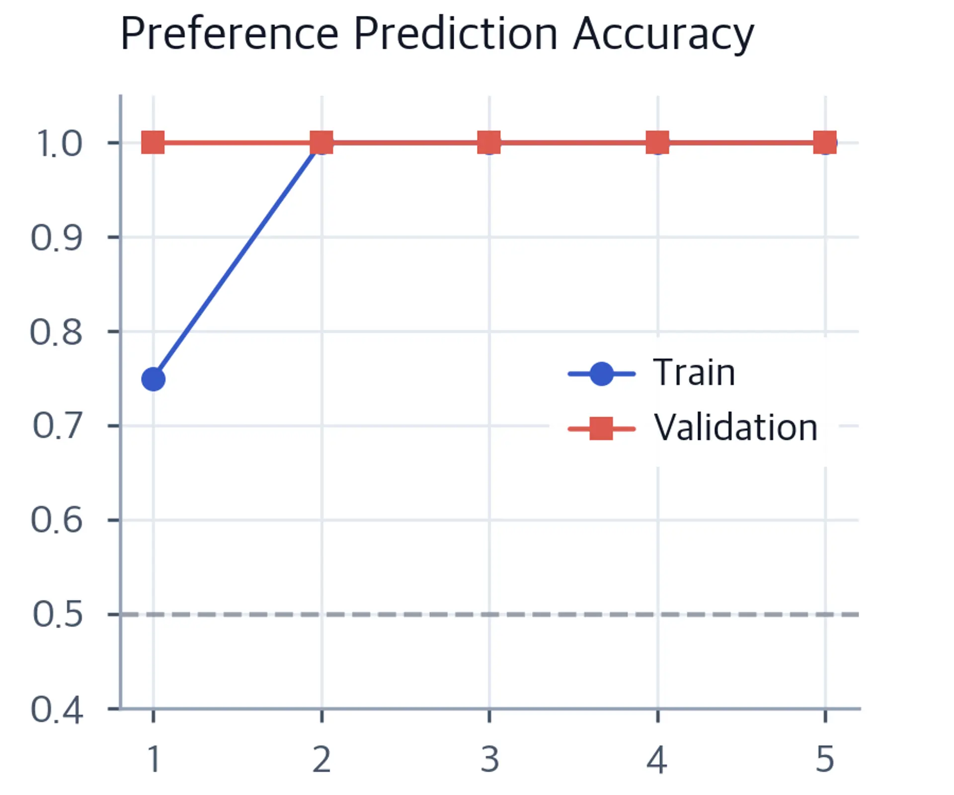 Line chart of preference prediction accuracy vs. epoch for train and validation sets. Accuracy climbs above the 50 percent random baseline.