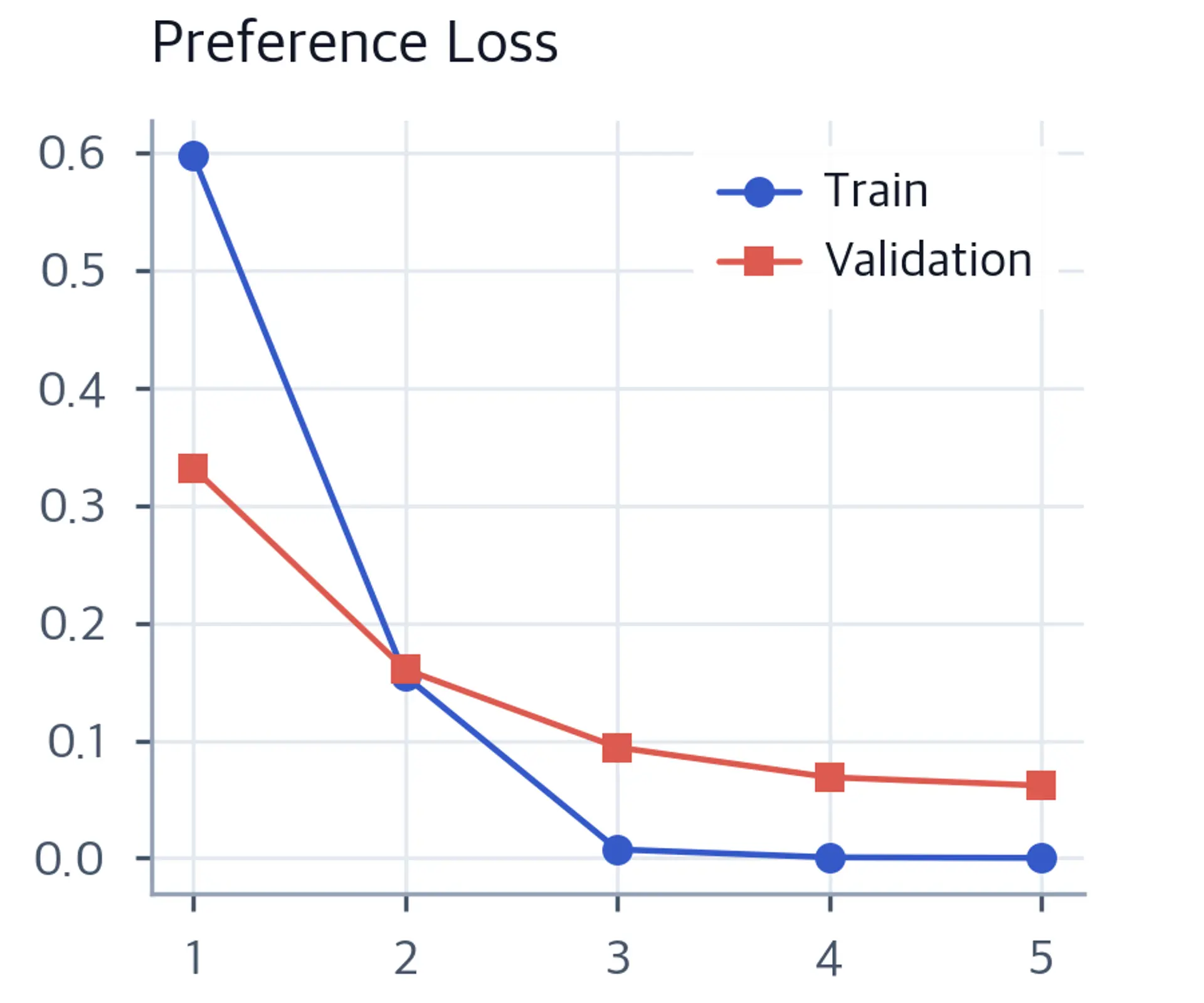 Line chart of preference loss vs. epoch for train and validation sets, showing a downward trend over five epochs.