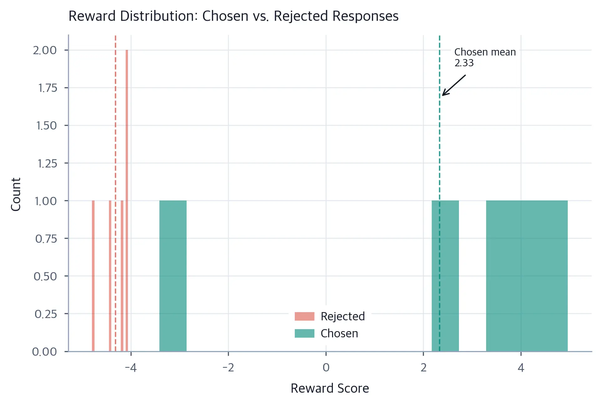 Overlapping histogram comparing reward score distributions for chosen (green) and rejected (red) responses on the validation set. Vertical dashed lines mark the mean reward for each group.
