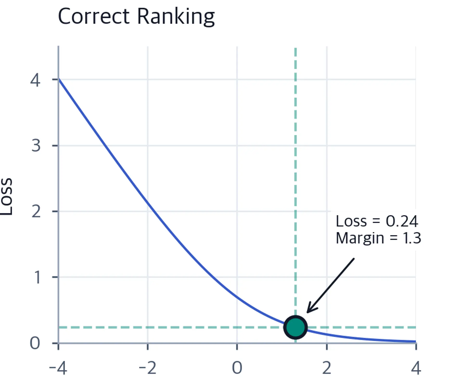 Loss curve with a green dot at reward margin 1.3 and loss 0.24, annotated to show low loss for a correct ranking prediction.