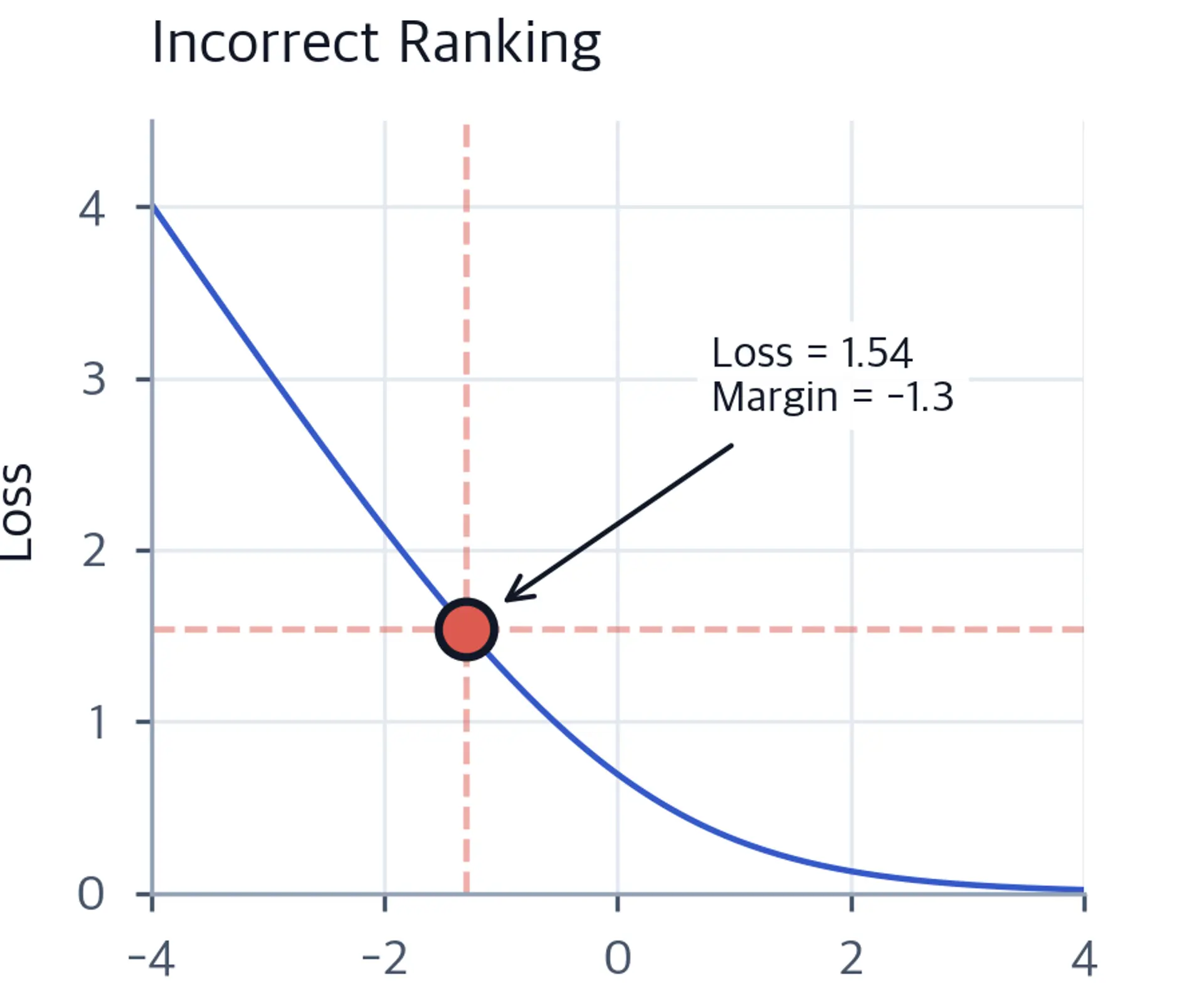 Loss curve with a red dot at reward margin -1.3 and loss 1.54, annotated to show high loss for an incorrect ranking prediction.