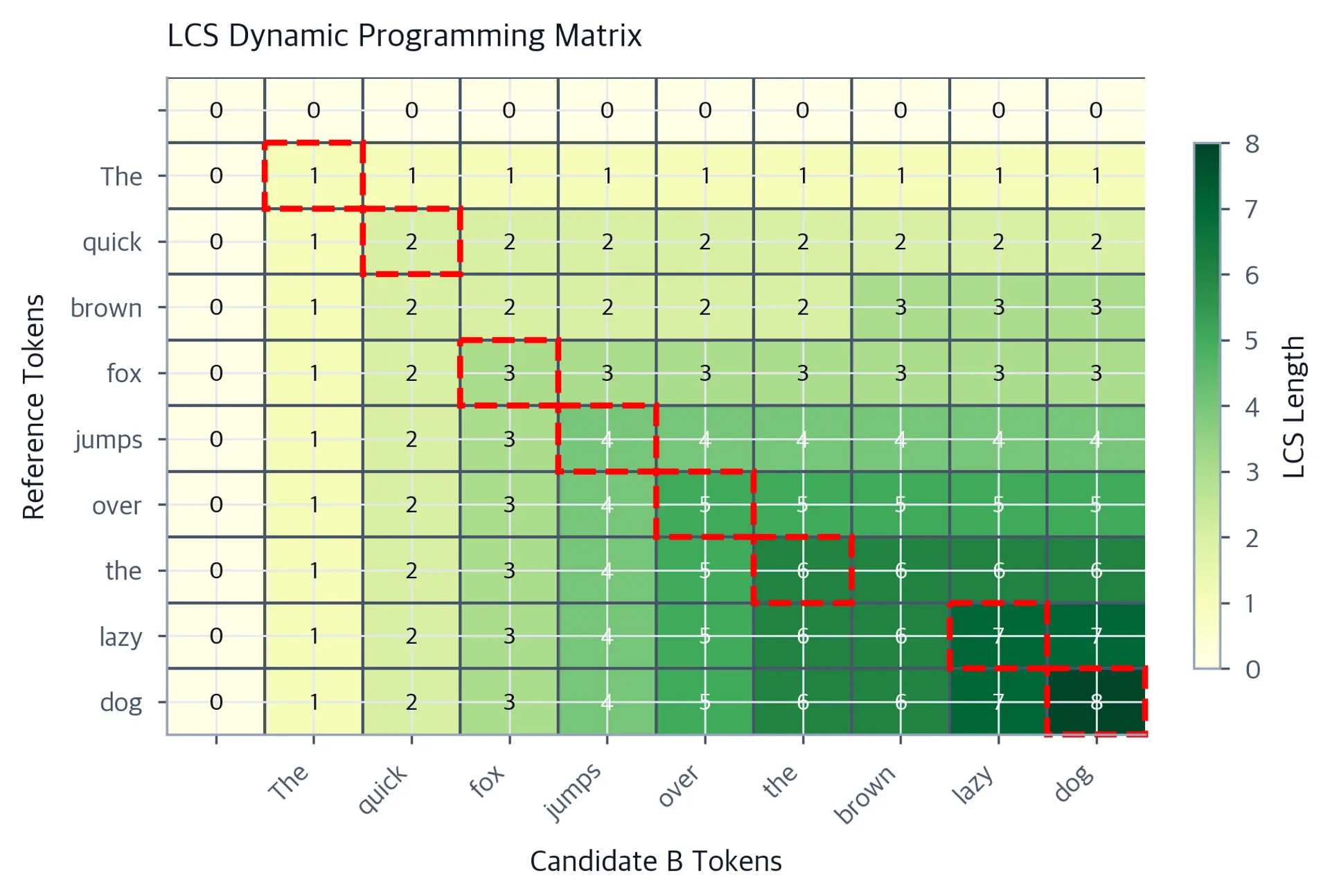 Heatmap of LCS dynamic programming matrix for a 9-by-9 token grid with cell values and red backtrack path.