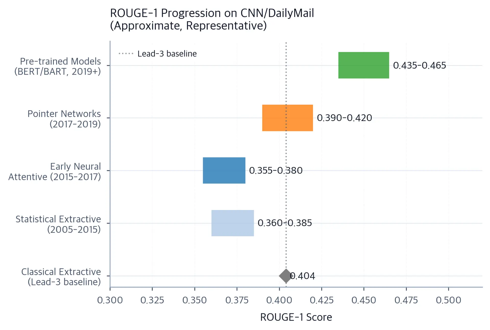 Horizontal bar chart showing ROUGE-1 score ranges for different system types from classical extractive to modern neural summarization.